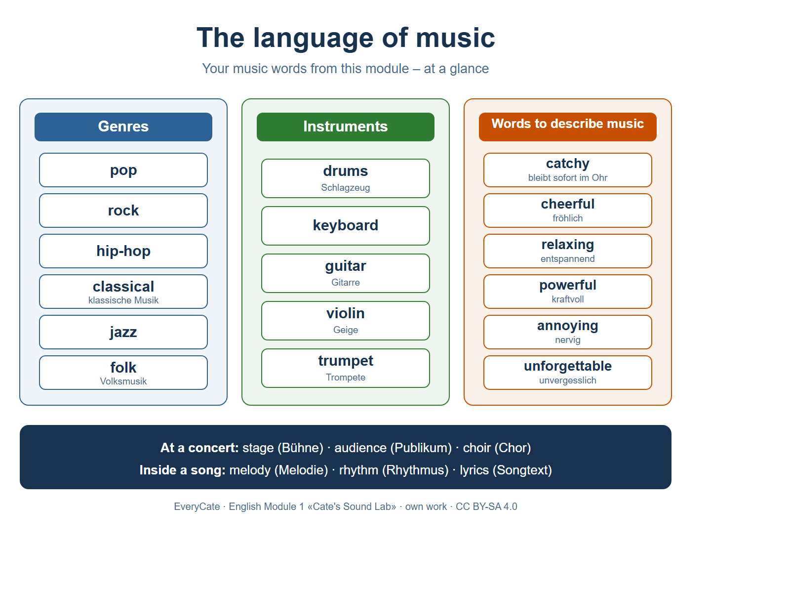 Overview chart with the title «The language of music». Three panels show the vocabulary of this module. Panel 1, Genres: pop, rock, hip-hop, classical (klassische Musik), jazz, folk (Volksmusik). Panel 2, Instruments: drums (Schlagzeug), keyboard, guitar (Gitarre), violin (Geige), trumpet (Trompete). Panel 3, Words to describe music: catchy (bleibt sofort im Ohr), cheerful (fröhlich), relaxing (entspannend), powerful (kraftvoll), annoying (nervig), unforgettable (unvergesslich). A dark bar at the bottom adds concert words – stage (Bühne), audience (Publikum), choir (Chor) – and words for the parts of a song: melody (Melodie), rhythm (Rhythmus), lyrics (Songtext).
