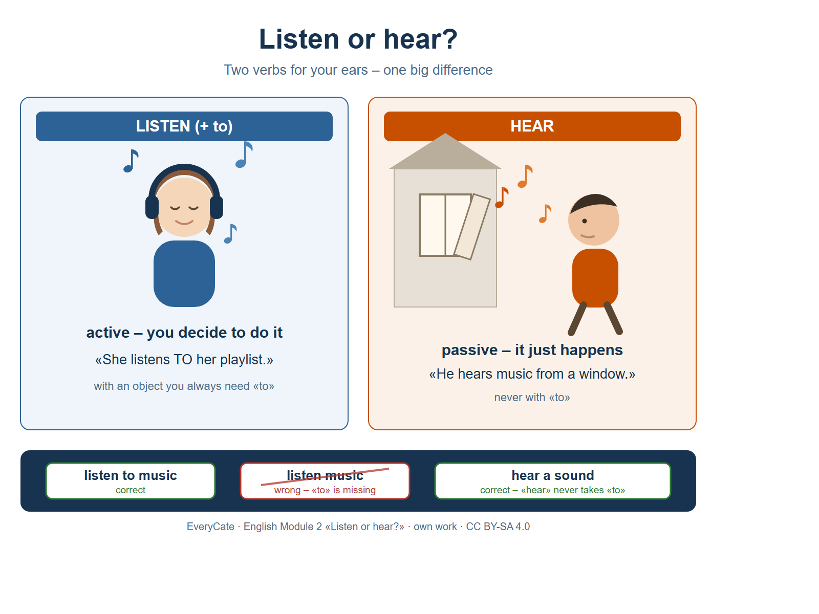Chart with two halves. Left half, blue, titled «LISTEN (+ to)»: a girl with big headphones and closed eyes enjoys music; notes float around her head. Below: «active – you decide to do it», with the example «She listens TO her playlist.» and the reminder «with an object you always need to». Right half, orange, titled «HEAR»: a boy walks past a house; music notes come out of an open window and reach his ears. Below: «passive – it just happens», with the example «He hears music from a window.» and the reminder «never with to». A dark bar at the bottom sums it up: listen to music – correct; listen music – wrong; hear a sound – no to.