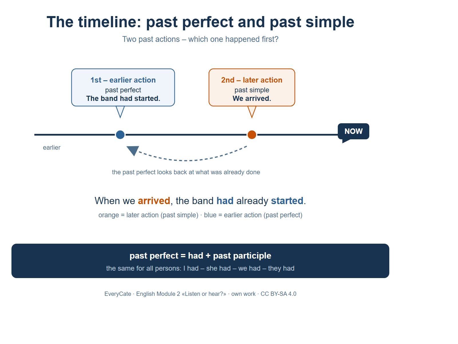 Timeline chart. A long arrow runs from left to right and ends at a dark marker labelled «NOW». Two dots sit on the timeline in the past. The earlier dot, on the left, is blue and labelled «1st – earlier action: past perfect», with the example «The band had started.» The later dot, further right, is orange and labelled «2nd – later action: past simple», with the example «We arrived.» A curved arrow points from the later dot back to the earlier dot. Below the timeline, the full example sentence reads «When we arrived, the band had already started.» A dark bar at the bottom shows the rule: past perfect = had + past participle, the same for all persons.