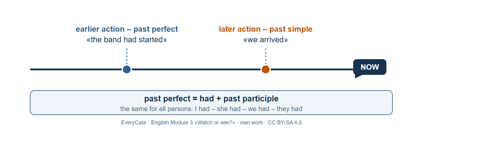 Small timeline strip. An arrow runs from left to right to a dark marker labelled «NOW». A blue dot on the left is labelled «earlier action – past perfect» with the example «the band had started»; an orange dot further right is labelled «later action – past simple» with the example «we arrived». A box under the line shows the rule: past perfect = had + past participle, the same for all persons: I had – she had – we had – they had.