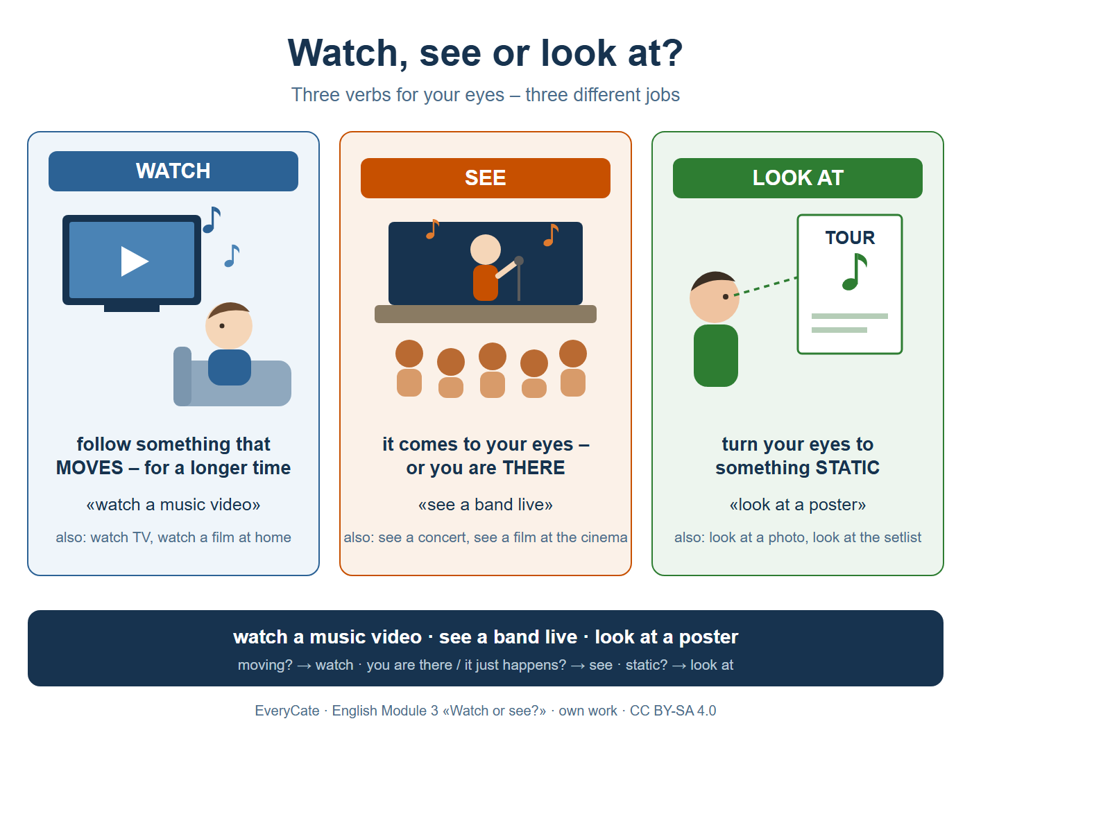 Chart with three panels. Panel 1, blue, titled «WATCH»: a person sits on a sofa and follows a music video on a screen with a play symbol and music notes. Below: «follow something that moves – for a longer time», example «watch a music video», and the extra line «also: watch TV, watch a film at home». Panel 2, orange, titled «SEE»: a small concert scene with a stage, a singer and an audience. Below: «it comes to your eyes – or you are there», example «see a band live», and the extra line «also: see a concert, see a film at the cinema». Panel 3, green, titled «LOOK AT»: a person turns their eyes to a poster on a wall; a dotted line runs from their eyes to the poster. Below: «turn your eyes to something static», example «look at a poster», and the extra line «also: look at a photo, look at the setlist». A dark bar at the bottom repeats the three collocations – watch a music video · see a band live · look at a poster – and adds the quick test: moving? watch · you are there or it just happens? see · static? look at.