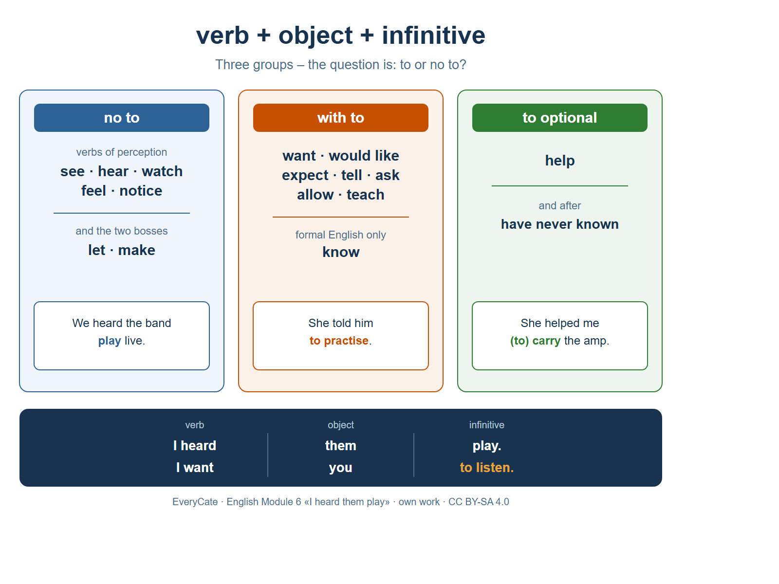 Chart titled «verb + object + infinitive» with the subtitle «Three groups – the question is: to or no to?» and three columns. Column 1, blue, «no to»: the line «verbs of perception» above see, hear, watch, feel, notice, then «and the two bosses» above let and make, with the example «We heard the band play live.» Column 2, orange, «with to»: want, would like, expect, tell, ask, allow, teach, then «formal English only» above know, with the example «She told him to practise.» Column 3, green, «to optional»: help, then «and after» above have never known, with the example «She helped me (to) carry the amp.» A dark bar at the bottom splits two examples into the parts verb, object and infinitive: I heard – them – play, and I want – you – to listen. A small footer line reads «EveryCate · English Module 6 ‹I heard them play› · own work · CC BY-SA 4.0».