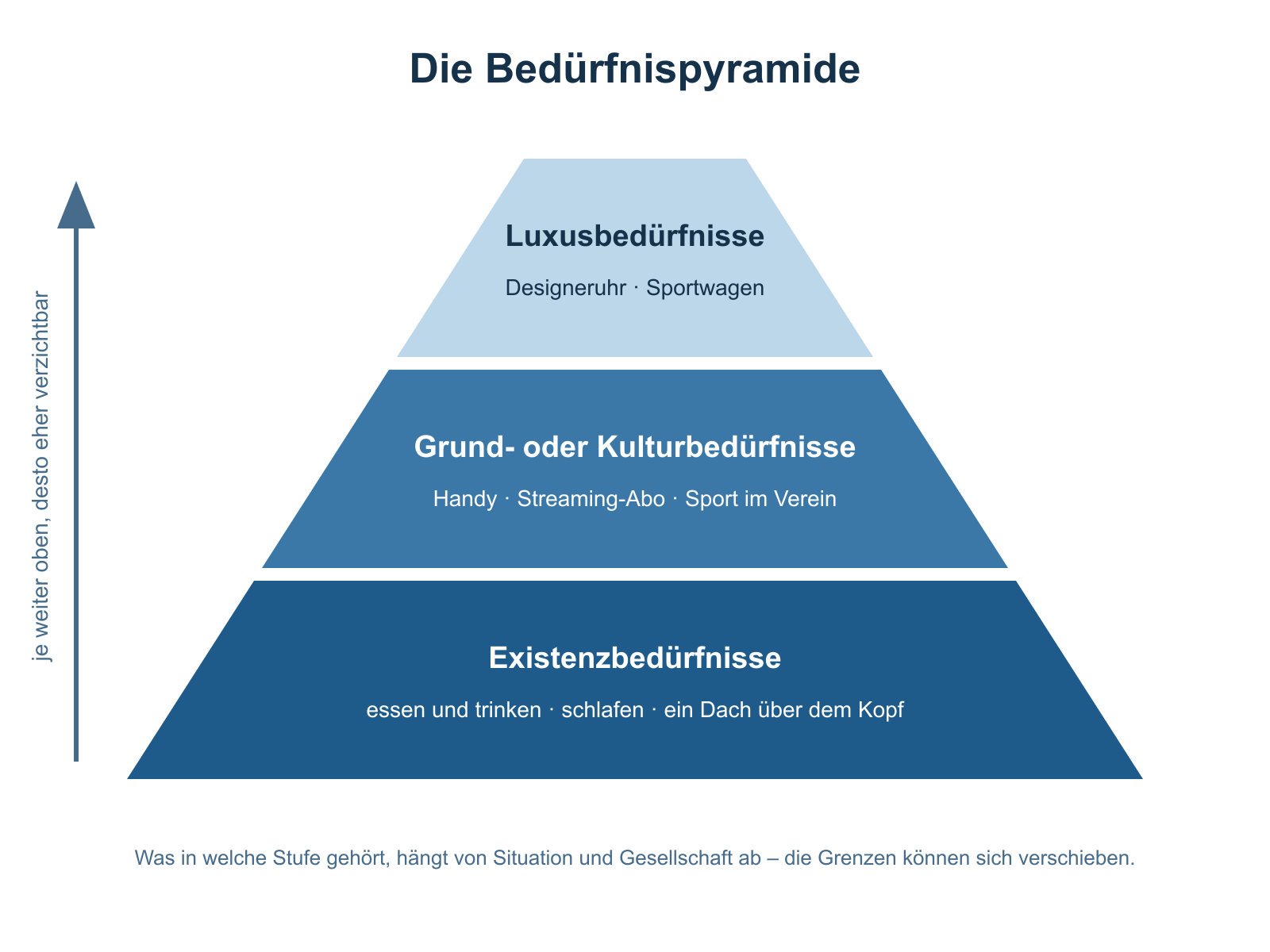 Dreistufige Bedürfnispyramide: Das breite Fundament bilden die Existenzbedürfnisse mit den Beispielen essen und trinken, schlafen, ein Dach über dem Kopf. In der Mitte liegen die Grund- oder Kulturbedürfnisse mit den Beispielen Handy, Streaming-Abo und Sport im Verein. Die schmale Spitze bilden die Luxusbedürfnisse mit den Beispielen Designeruhr und Sportwagen. Ein Pfeil neben der Pyramide zeigt nach oben, beschriftet mit: je weiter oben, desto eher verzichtbar. Eine Fusszeile ergänzt: Was in welche Stufe gehört, hängt von Situation und Gesellschaft ab – die Grenzen können sich verschieben.