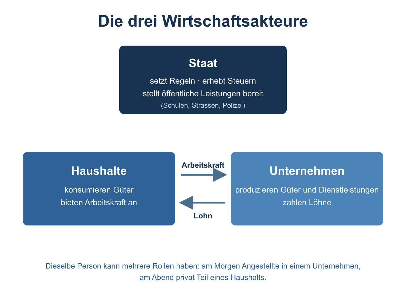 Übersichtsgrafik mit drei beschrifteten Kästen. Oben der Staat mit den Stichworten: setzt Regeln, erhebt Steuern, stellt öffentliche Leistungen bereit, in Klammern Schulen, Strassen, Polizei. Unten links die Haushalte mit den Stichworten: konsumieren Güter, bieten Arbeitskraft an. Unten rechts die Unternehmen mit den Stichworten: produzieren Güter und Dienstleistungen, zahlen Löhne. Zwischen Haushalten und Unternehmen zeigen zwei Pfeile den Austausch: Ein Pfeil von den Haushalten zu den Unternehmen ist mit Arbeitskraft beschriftet, ein Pfeil von den Unternehmen zu den Haushalten mit Lohn. Eine Fusszeile ergänzt: Dieselbe Person kann mehrere Rollen haben – am Morgen Angestellte in einem Unternehmen, am Abend privat Teil eines Haushalts.