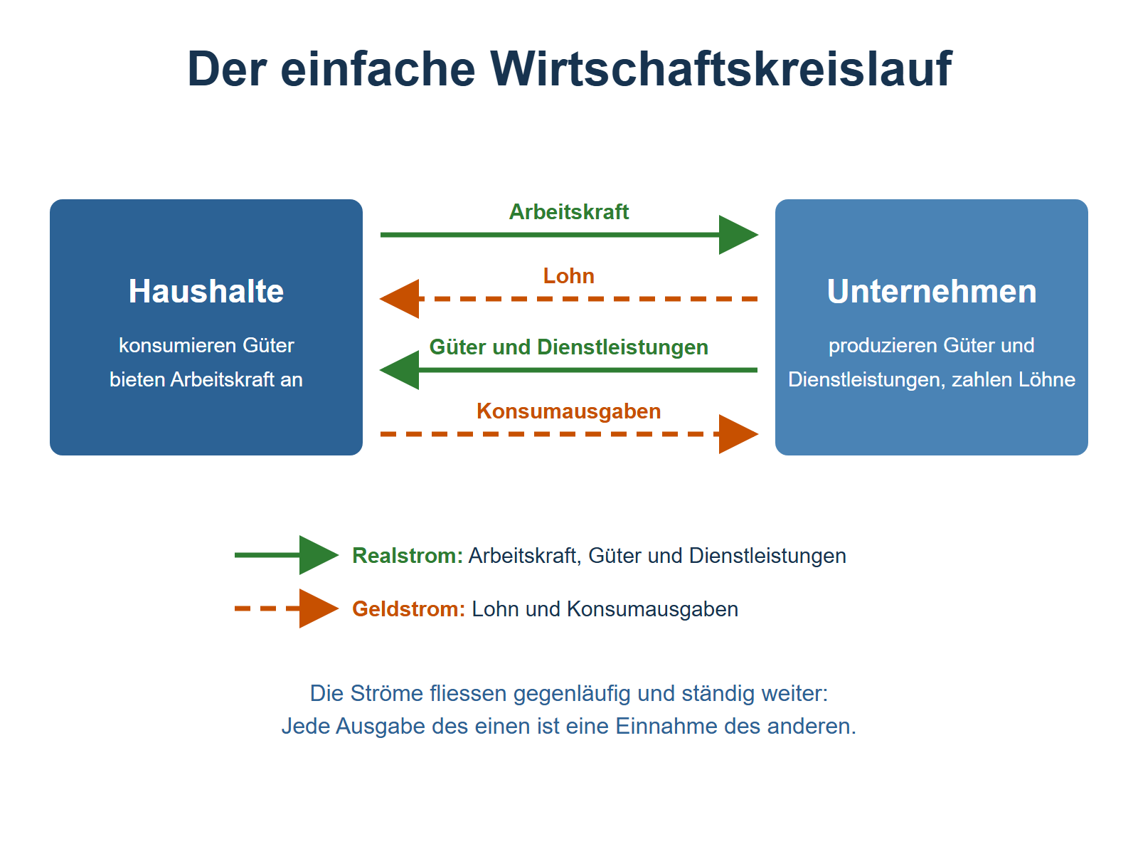 Kreislaufdiagramm mit zwei beschrifteten Kästen: links die Haushalte (konsumieren Güter, bieten Arbeitskraft an), rechts die Unternehmen (produzieren Güter und Dienstleistungen, zahlen Löhne). Vier Pfeile verbinden die Kästen. Zwei grüne, durchgezogene Pfeile bilden den Realstrom: Die Arbeitskraft fliesst von den Haushalten zu den Unternehmen, Güter und Dienstleistungen fliessen von den Unternehmen zu den Haushalten. Zwei orange, gestrichelte Pfeile bilden den Geldstrom: Der Lohn fliesst von den Unternehmen zu den Haushalten, die Konsumausgaben fliessen von den Haushalten zu den Unternehmen. Eine Legende erklärt die beiden Stromarten. Darunter steht: Die Ströme fliessen gegenläufig und ständig weiter – jede Ausgabe des einen ist eine Einnahme des anderen.