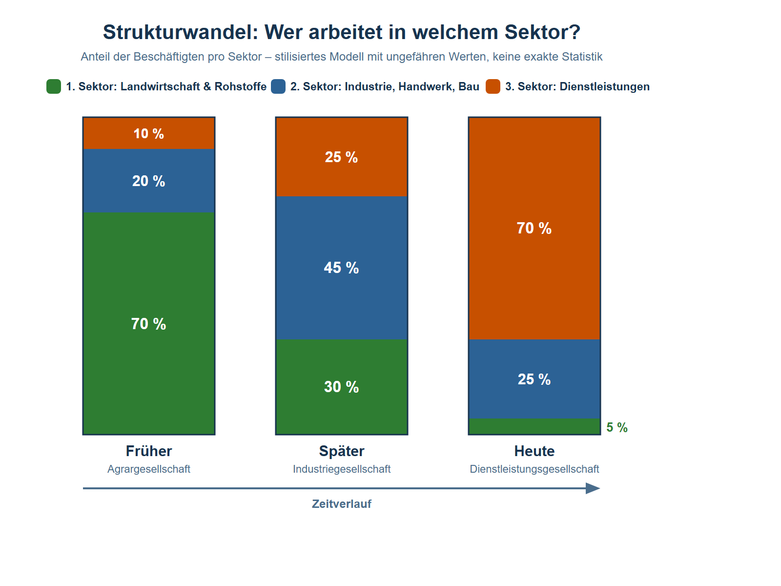 Balkendiagramm mit drei gestapelten Säulen, die je 100 Prozent der Beschäftigten darstellen: früher (Agrargesellschaft), später (Industriegesellschaft) und heute (Dienstleistungsgesellschaft). Jede Säule ist in drei Farben unterteilt: Grün steht für den 1. Sektor (Landwirtschaft und Rohstoffe), Blau für den 2. Sektor (Industrie, Handwerk, Bau), Orange für den 3. Sektor (Dienstleistungen). Früher: 70 Prozent im 1. Sektor, 20 Prozent im 2. Sektor, 10 Prozent im 3. Sektor. Später: 30 Prozent im 1. Sektor, 45 Prozent im 2. Sektor, 25 Prozent im 3. Sektor. Heute: 5 Prozent im 1. Sektor, 25 Prozent im 2. Sektor, 70 Prozent im 3. Sektor. Ein Pfeil unter den Säulen zeigt den Zeitverlauf von links nach rechts. Der Untertitel weist darauf hin, dass es sich um ein stilisiertes Modell mit ungefähren Werten handelt, nicht um exakte Statistik.