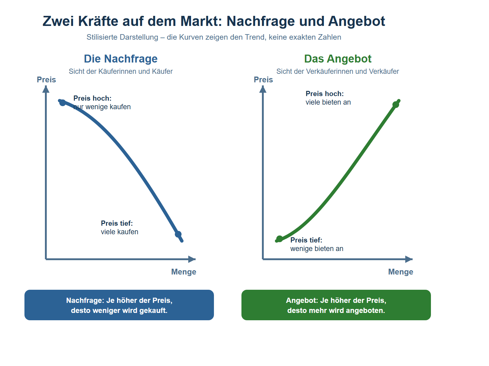 Zwei getrennte, stilisierte Diagramme nebeneinander. Beide haben eine senkrechte Achse mit der Beschriftung Preis und eine waagrechte Achse mit der Beschriftung Menge. Links das Diagramm der Nachfrage in Blau: Die Kurve fällt von oben links nach unten rechts. Bei hohem Preis kaufen nur wenige, bei tiefem Preis kaufen viele. Rechts das Diagramm des Angebots in Grün: Die Kurve steigt von unten links nach oben rechts. Bei tiefem Preis bieten nur wenige an, bei hohem Preis bieten viele an. Unter den Diagrammen stehen zwei Merksätze: Nachfrage – je höher der Preis, desto weniger wird gekauft. Angebot – je höher der Preis, desto mehr wird angeboten. Ein Hinweis vermerkt, dass die Kurven den Trend zeigen und keine exakten Zahlen.