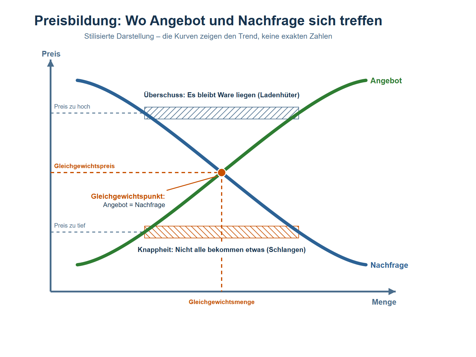 Ein stilisiertes Diagramm mit einer senkrechten Preis-Achse und einer waagrechten Mengen-Achse. Die blaue Nachfragekurve fällt von oben links nach unten rechts, die grüne Angebotskurve steigt von unten links nach oben rechts. Im Schnittpunkt der beiden Kurven liegt der orange markierte Gleichgewichtspunkt, an dem Angebot und Nachfrage übereinstimmen. Gestrichelte orange Linien zeigen den zugehörigen Gleichgewichtspreis auf der Preis-Achse und die Gleichgewichtsmenge auf der Mengen-Achse. Oberhalb des Gleichgewichts, auf der Höhe eines zu hohen Preises, liegt eine grau schraffierte Zone zwischen den Kurven mit der Beschriftung: Überschuss – es bleibt Ware liegen, Ladenhüter. Unterhalb des Gleichgewichts, auf der Höhe eines zu tiefen Preises, liegt eine orange schraffierte Zone mit der Beschriftung: Knappheit – nicht alle bekommen etwas, Schlangen. Ein Hinweis vermerkt, dass die Kurven den Trend zeigen und keine exakten Zahlen.