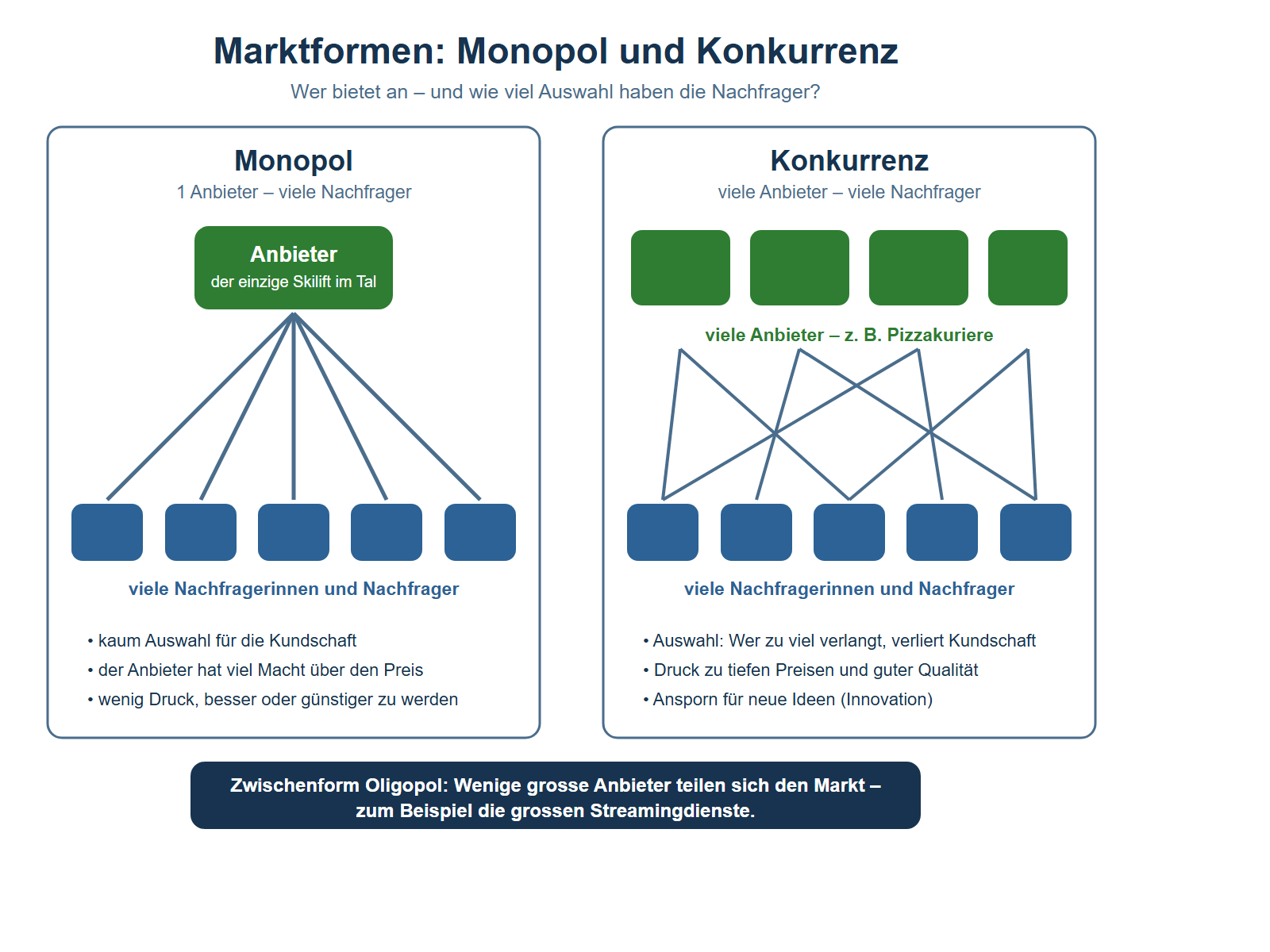 Schaubild mit zwei Feldern nebeneinander. Links das Monopol: Ein einzelner grüner Anbieter-Kasten mit der Beschriftung «der einzige Skilift im Tal» ist oben platziert, von ihm führen Linien zu fünf blauen Kästen, die viele Nachfragerinnen und Nachfrager darstellen. Darunter drei Merkpunkte: kaum Auswahl für die Kundschaft, der Anbieter hat viel Macht über den Preis, wenig Druck, besser oder günstiger zu werden. Rechts die Konkurrenz: Vier grüne Anbieter-Kästen, beschriftet mit «viele Anbieter, zum Beispiel Pizzakuriere», sind über kreuzende Linien mit fünf blauen Nachfrager-Kästen verbunden – jede Kundin kann bei jedem Anbieter kaufen. Darunter drei Merkpunkte: Auswahl – wer zu viel verlangt, verliert Kundschaft; Druck zu tiefen Preisen und guter Qualität; Ansporn für neue Ideen (Innovation). Unter beiden Feldern steht ein dunkelblauer Kasten: Zwischenform Oligopol – wenige grosse Anbieter teilen sich den Markt, zum Beispiel die grossen Streamingdienste. Die Anbieter sind wie in den Modulen 6 und 7 grün eingefärbt, die Nachfrager blau.