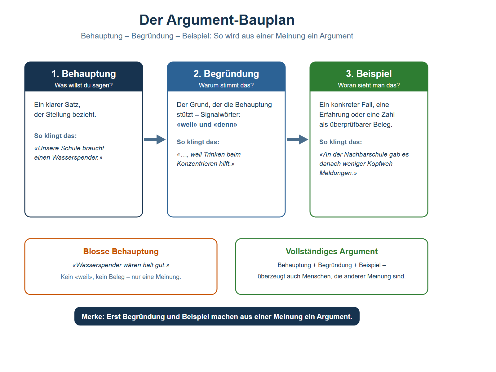 Schema mit drei durch Pfeile verbundenen Bausteinen von links nach rechts. Erster Baustein, dunkelblau: Behauptung mit der Frage «Was willst du sagen?» – ein klarer Satz, der Stellung bezieht, mit dem Beispielsatz «Unsere Schule braucht einen Wasserspender.» Zweiter Baustein, blau: Begründung mit der Frage «Warum stimmt das?» – der Grund, der die Behauptung stützt, mit den Signalwörtern «weil» und «denn» und dem Beispielsatz «…, weil Trinken beim Konzentrieren hilft.» Dritter Baustein, grün: Beispiel mit der Frage «Woran sieht man das?» – ein konkreter Fall, eine Erfahrung oder eine Zahl als überprüfbarer Beleg, mit dem Beispielsatz «An der Nachbarschule gab es danach weniger Kopfweh-Meldungen.» Darunter stehen zwei Kästen einander gegenüber: links in Orange die blosse Behauptung «Wasserspender wären halt gut» – kein weil, kein Beleg, nur eine Meinung; rechts in Grün das vollständige Argument aus Behauptung, Begründung und Beispiel, das auch Menschen überzeugt, die anderer Meinung sind. Zuunterst der Merksatz: Erst Begründung und Beispiel machen aus einer Meinung ein Argument.