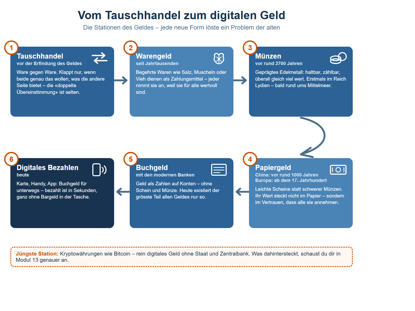 Zeitstrahl mit sechs nummerierten Stationen in zwei Reihen, durch Pfeile verbunden. Station 1, Tauschhandel, vor der Erfindung des Geldes: Ware gegen Ware – klappt nur, wenn beide genau das wollen, was die andere Seite bietet; die doppelte Übereinstimmung ist selten. Station 2, Warengeld, seit Jahrtausenden: Begehrte Waren wie Salz, Muscheln oder Vieh dienen als Zahlungsmittel – jeder nimmt sie an, weil sie für alle wertvoll sind. Station 3, Münzen, vor rund 2700 Jahren: Geprägtes Edelmetall, haltbar, zählbar, überall gleich viel wert – erstmals im Reich Lydien, bald rund ums Mittelmeer. Station 4, Papiergeld, in China vor rund 1000 Jahren, in Europa ab dem 17. Jahrhundert: Leichte Scheine statt schwerer Münzen – ihr Wert steckt nicht im Papier, sondern im Vertrauen, dass alle sie annehmen. Station 5, Buchgeld, mit den modernen Banken: Geld als Zahlen auf Konten, ohne Schein und Münze – heute existiert der grösste Teil allen Geldes nur so. Station 6, Digitales Bezahlen, heute: Karte, Handy, App – Buchgeld für unterwegs. Darunter ein orange umrandeter Hinweis: Jüngste Station sind Kryptowährungen wie Bitcoin, rein digitales Geld ohne Staat und Zentralbank – mehr dazu in Modul 13.