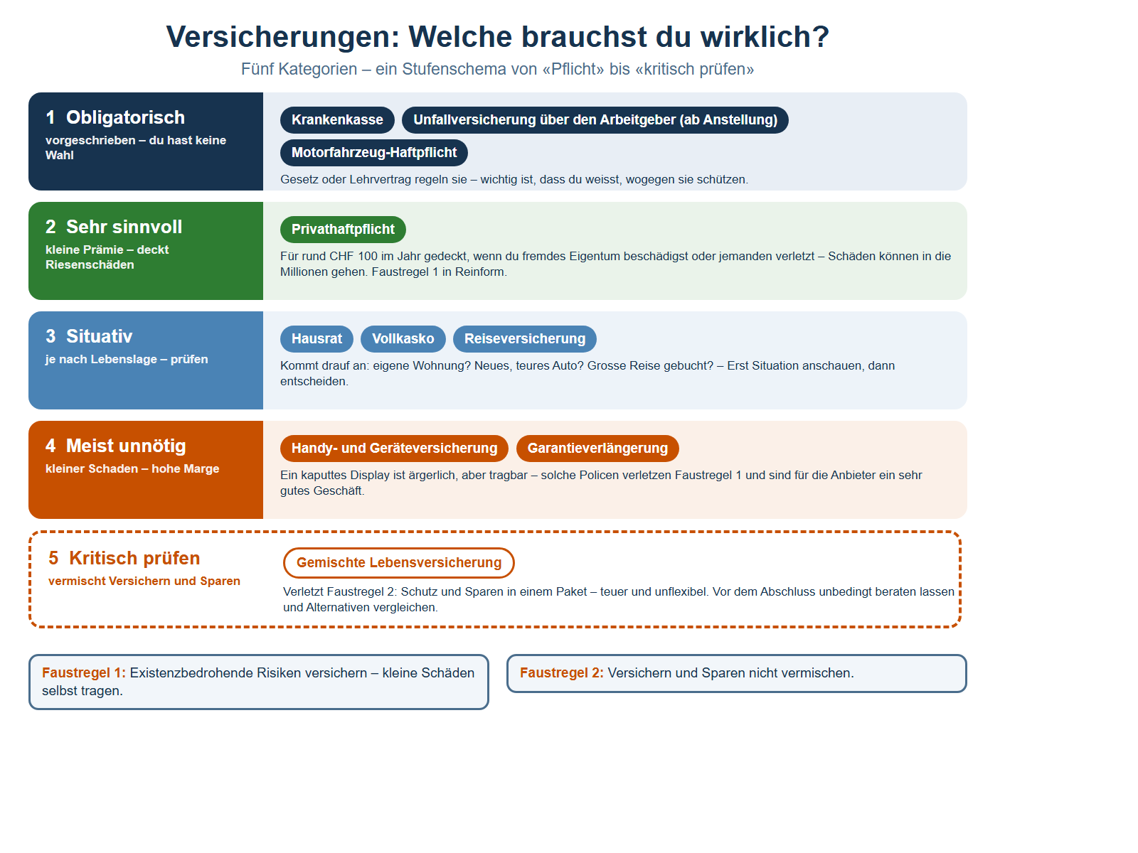 Stufenschema mit fünf farbigen Bändern untereinander. Stufe 1, dunkelblau, Obligatorisch – vorgeschrieben, du hast keine Wahl: Krankenkasse, Unfallversicherung über den Arbeitgeber (ab Anstellung), Motorfahrzeug-Haftpflicht; Gesetz oder Lehrvertrag regeln sie. Stufe 2, grün, Sehr sinnvoll – kleine Prämie deckt Riesenschäden: Privathaftpflicht; für rund CHF 100 im Jahr gedeckt, wenn du fremdes Eigentum beschädigst oder jemanden verletzt – Schäden können in die Millionen gehen, Faustregel 1 in Reinform. Stufe 3, mittelblau, Situativ – je nach Lebenslage prüfen: Hausrat, Vollkasko, Reiseversicherung; eigene Wohnung, neues teures Auto oder grosse Reise entscheiden. Stufe 4, orange, Meist unnötig – kleiner Schaden, hohe Marge: Handy- und Geräteversicherung, Garantieverlängerung; ein kaputtes Display ist ärgerlich, aber tragbar. Stufe 5, weiss mit orange gestrichelter Umrandung, Kritisch prüfen – vermischt Versichern und Sparen: gemischte Lebensversicherung, verletzt Faustregel 2, vor dem Abschluss beraten lassen. Darunter zwei Merkkästen: Faustregel 1 – existenzbedrohende Risiken versichern, kleine Schäden selbst tragen; Faustregel 2 – Versichern und Sparen nicht vermischen.