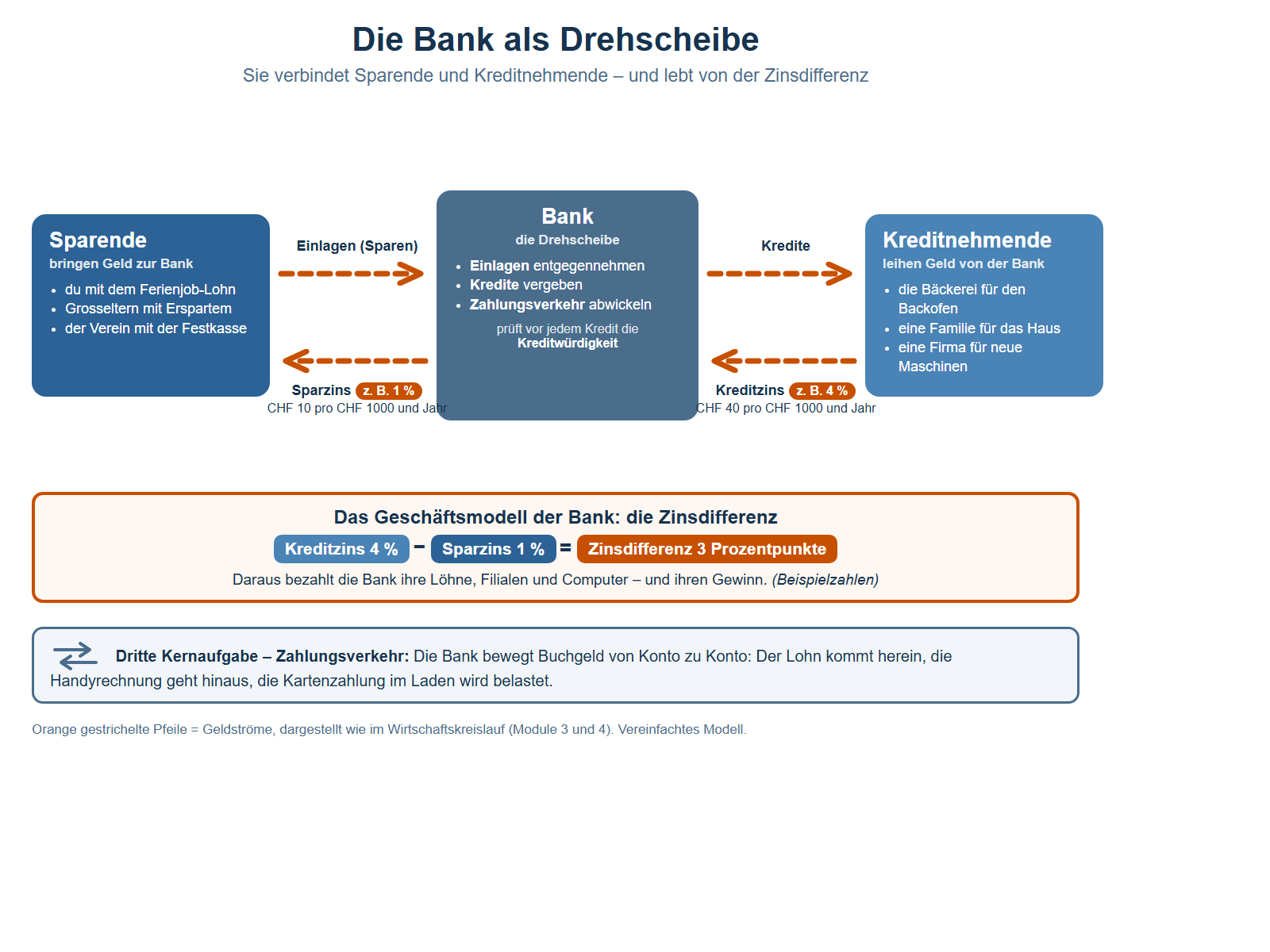 Schema mit drei Kästen und orangen, gestrichelten Geldstrom-Pfeilen wie im Wirtschaftskreislauf der Module 3 und 4. Links der blaue Kasten Sparende – sie bringen Geld zur Bank: du mit dem Ferienjob-Lohn, Grosseltern mit Erspartem, der Verein mit der Festkasse. In der Mitte der graublaue Kasten Bank, die Drehscheibe, mit den drei Kernaufgaben Einlagen entgegennehmen, Kredite vergeben, Zahlungsverkehr abwickeln – und dem Hinweis, dass sie vor jedem Kredit die Kreditwürdigkeit prüft. Rechts der hellblaue Kasten Kreditnehmende – sie leihen Geld von der Bank: die Bäckerei für den Backofen, eine Familie für das Haus, eine Firma für neue Maschinen. Obere Pfeile zeigen den Geldfluss nach rechts: Einlagen von den Sparenden zur Bank, Kredite von der Bank zu den Kreditnehmenden. Untere Pfeile zeigen die Zinsen zurück: Sparzins von zum Beispiel 1 Prozent von der Bank an die Sparenden (CHF 10 pro CHF 1000 und Jahr), Kreditzins von zum Beispiel 4 Prozent von den Kreditnehmenden an die Bank (CHF 40 pro CHF 1000 und Jahr). Darunter ein orange umrandeter Kasten mit dem Geschäftsmodell: Kreditzins 4 Prozent minus Sparzins 1 Prozent ergibt die Zinsdifferenz von 3 Prozentpunkten, aus der die Bank Löhne, Filialen und Computer bezahlt – und ihren Gewinn; die Zinssätze sind Beispielzahlen. Zuunterst ein Kasten zur dritten Kernaufgabe Zahlungsverkehr: Die Bank bewegt Buchgeld von Konto zu Konto – der Lohn kommt herein, die Handyrechnung geht hinaus, die Kartenzahlung wird belastet.
