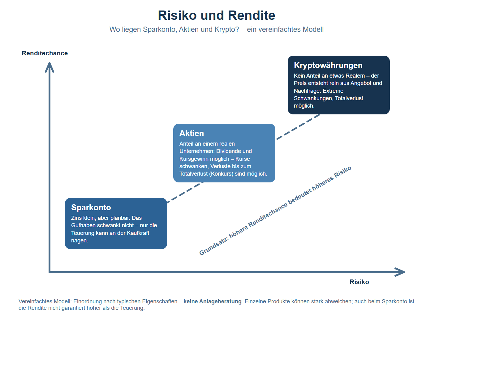Diagramm mit zwei Achsen: Nach oben die Renditechance, nach rechts das Risiko. Eine gestrichelte Diagonale von unten links nach oben rechts trägt die Beschriftung: Grundsatz – höhere Renditechance bedeutet höheres Risiko. Auf der Diagonale liegen drei Kästen. Unten links das Sparkonto: Zins klein, aber planbar; das Guthaben schwankt nicht, nur die Teuerung kann an der Kaufkraft nagen. In der Mitte die Aktien: Anteil an einem realen Unternehmen, Dividende und Kursgewinn möglich, Kurse schwanken, Verluste bis zum Totalverlust (Konkurs) sind möglich. Oben rechts die Kryptowährungen: kein Anteil an etwas Realem, der Preis entsteht rein aus Angebot und Nachfrage, extreme Schwankungen, Totalverlust möglich. Eine Fussnote erklärt: Vereinfachtes Modell, Einordnung nach typischen Eigenschaften, keine Anlageberatung; einzelne Produkte können stark abweichen, und auch beim Sparkonto ist die Rendite nicht garantiert höher als die Teuerung.