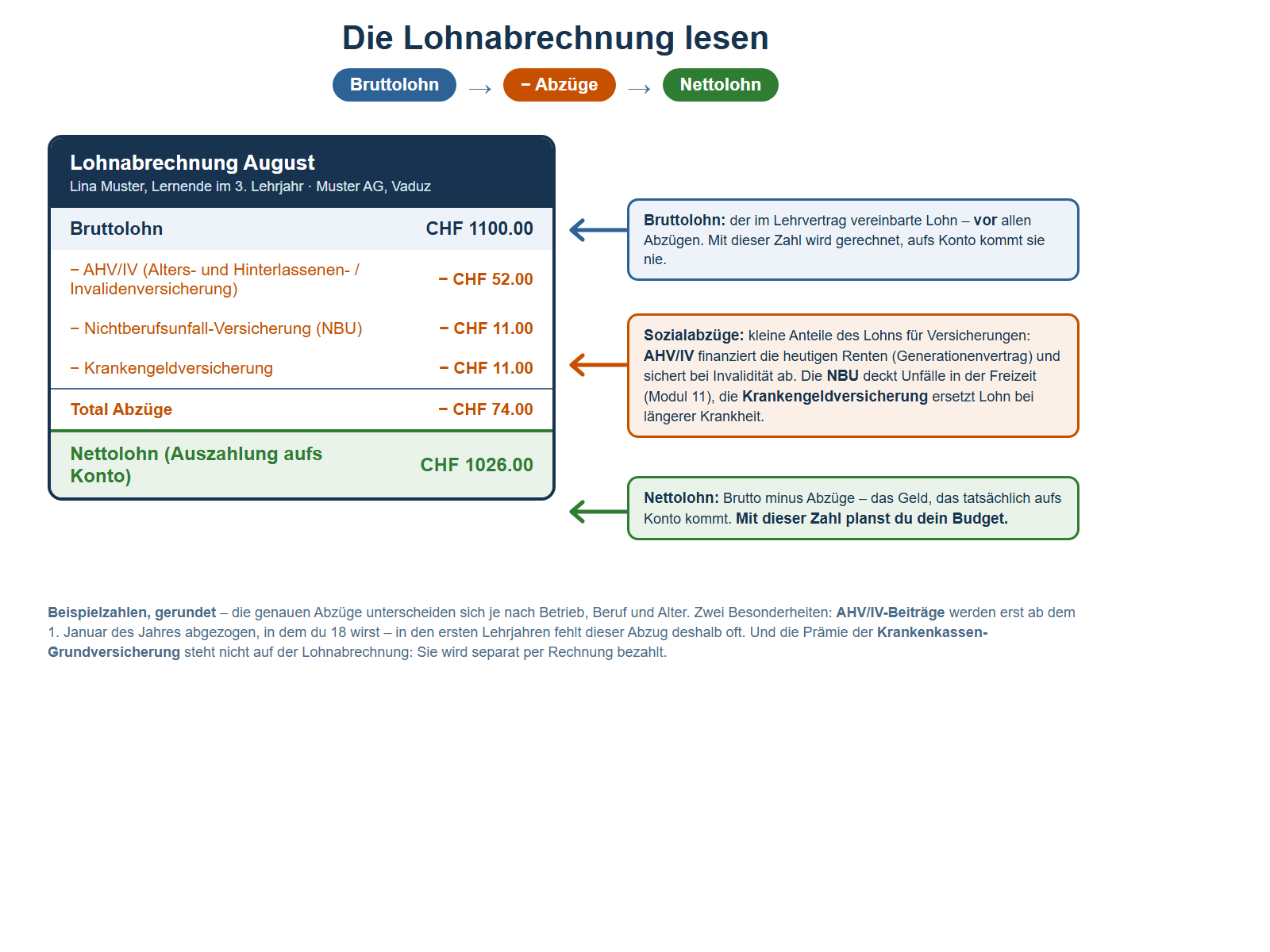 Beschriftetes Schaubild einer beispielhaften Lohnabrechnung. Oben die Kette: Bruttolohn minus Abzüge ergibt Nettolohn. Links ein Lohnzettel der Lohnabrechnung August für Lina Muster, Lernende im 3. Lehrjahr bei der Muster AG in Vaduz: Bruttolohn CHF 1100.00; darunter in Orange die Abzüge – AHV/IV (Alters- und Hinterlassenen- / Invalidenversicherung) minus CHF 52.00, Nichtberufsunfall-Versicherung NBU minus CHF 11.00, Krankengeldversicherung minus CHF 11.00, Total Abzüge minus CHF 74.00; zuunterst grün hervorgehoben der Nettolohn (Auszahlung aufs Konto) von CHF 1026.00. Rechts erklären drei Kästen mit Pfeilen die Positionen: Der Bruttolohn ist der im Lehrvertrag vereinbarte Lohn vor allen Abzügen. Die Sozialabzüge sind kleine Anteile des Lohns für Versicherungen – AHV/IV finanziert die heutigen Renten (Generationenvertrag) und sichert bei Invalidität ab, die NBU deckt Unfälle in der Freizeit, die Krankengeldversicherung ersetzt Lohn bei längerer Krankheit. Der Nettolohn ist Brutto minus Abzüge – das Geld, das tatsächlich aufs Konto kommt und mit dem das Budget geplant wird. Eine Fussnote erklärt: Beispielzahlen, gerundet; AHV/IV-Beiträge werden erst ab dem 1. Januar des Jahres abgezogen, in dem man 18 wird, und die Prämie der Krankenkassen-Grundversicherung wird separat per Rechnung bezahlt.