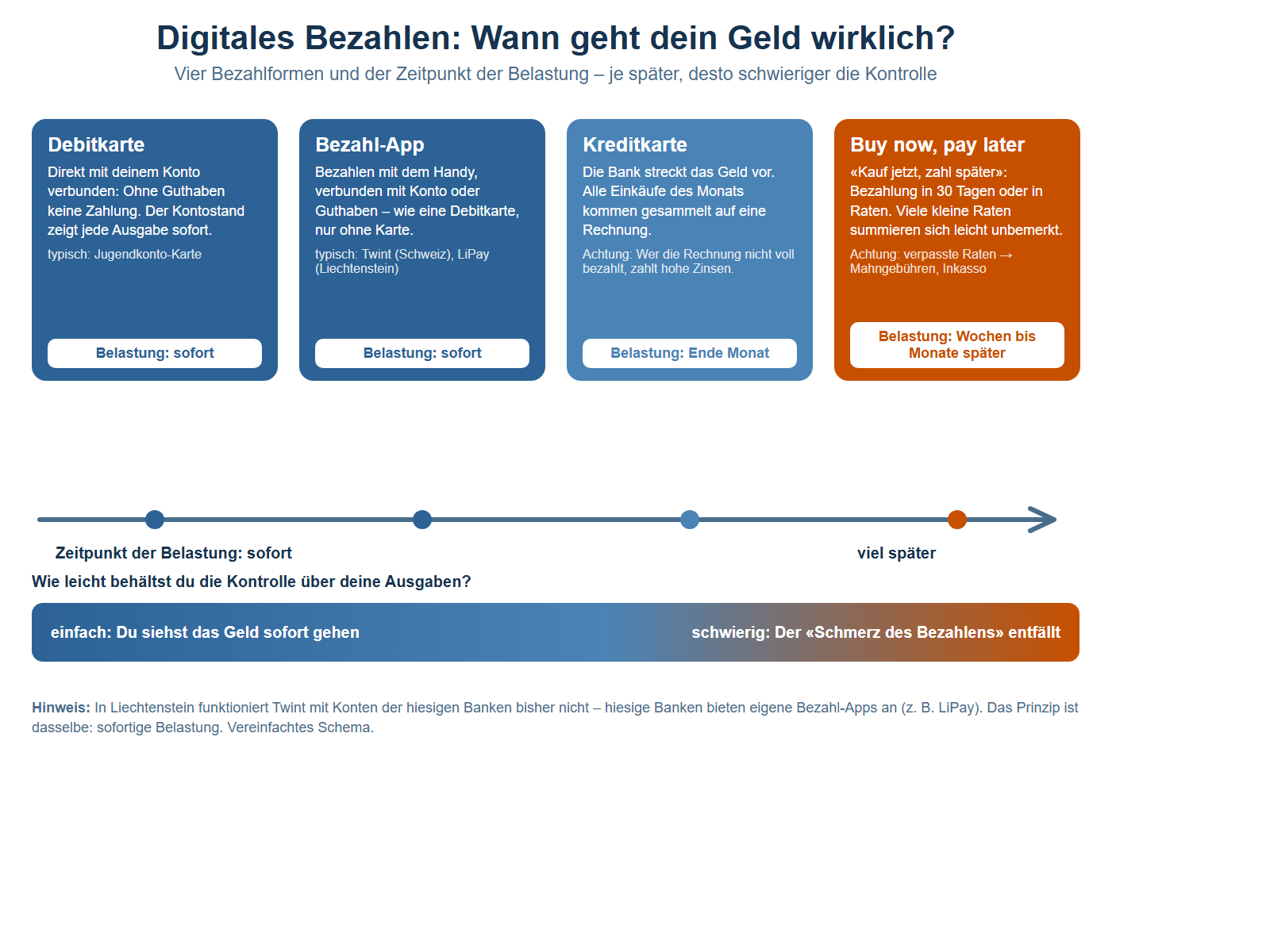 Vergleichsschema mit vier Karten und einer Zeitachse für den Zeitpunkt der Belastung. Erste Karte, dunkelblau: Debitkarte – direkt mit dem Konto verbunden, ohne Guthaben keine Zahlung, der Kontostand zeigt jede Ausgabe sofort; typisch die Jugendkonto-Karte; Belastung sofort. Zweite Karte, dunkelblau: Bezahl-App – Bezahlen mit dem Handy, verbunden mit Konto oder Guthaben, wie eine Debitkarte ohne Karte; typisch Twint in der Schweiz und LiPay in Liechtenstein; Belastung sofort. Dritte Karte, mittelblau: Kreditkarte – die Bank streckt das Geld vor, alle Einkäufe des Monats kommen gesammelt auf eine Rechnung; Achtung, wer die Rechnung nicht voll bezahlt, zahlt hohe Zinsen; Belastung Ende Monat. Vierte Karte, orange: Buy now, pay later – Kauf jetzt, zahl später, Bezahlung in 30 Tagen oder in Raten; viele kleine Raten summieren sich leicht unbemerkt; Achtung, verpasste Raten führen zu Mahngebühren und Inkasso; Belastung Wochen bis Monate später. Darunter eine Zeitachse von sofort bis viel später mit vier Punkten in den Kartenfarben. Zuunterst ein Farbbalken von blau nach orange zur Frage, wie leicht man die Kontrolle über die Ausgaben behält: einfach, wenn man das Geld sofort gehen sieht – schwierig, wenn der Schmerz des Bezahlens entfällt. Eine Fussnote erklärt: In Liechtenstein funktioniert Twint mit Konten der hiesigen Banken bisher nicht, hiesige Banken bieten eigene Bezahl-Apps an, zum Beispiel LiPay; vereinfachtes Schema.