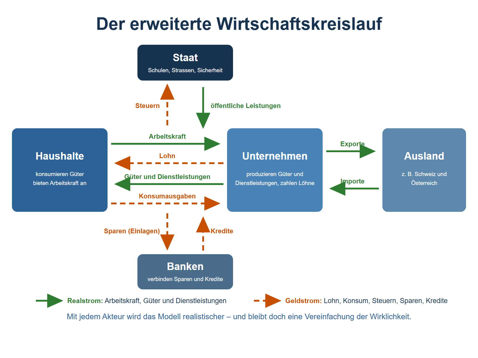 Kreislaufdiagramm, das den einfachen Wirtschaftskreislauf aus Modul 3 erweitert. In der Mitte unverändert der Kern: links der Kasten Haushalte, rechts der Kasten Unternehmen, dazwischen vier Pfeile – Arbeitskraft und Güter und Dienstleistungen als grüne, durchgezogene Pfeile (Realstrom), Lohn und Konsumausgaben als orange, gestrichelte Pfeile (Geldstrom). Neu kommen drei Akteure dazu: Oben der Staat mit zwei Strömen – Steuern fliessen als oranger, gestrichelter Pfeil von Haushalten und Unternehmen zum Staat hinauf, öffentliche Leistungen fliessen als grüner Pfeil zurück. Unten die Banken mit zwei orangen, gestrichelten Geldpfeilen – Sparen (Einlagen) fliesst zu den Banken hinunter, Kredite fliessen zurück in den Kreislauf. Rechts das Ausland (z. B. Schweiz und Österreich) mit zwei grünen Güterpfeilen – Exporte fliessen von den Unternehmen zum Ausland, Importe vom Ausland zu den Unternehmen. Eine Legende erklärt Realstrom (grün, durchgezogen) und Geldstrom (orange, gestrichelt). Darunter steht: Mit jedem Akteur wird das Modell realistischer – und bleibt doch eine Vereinfachung der Wirklichkeit.