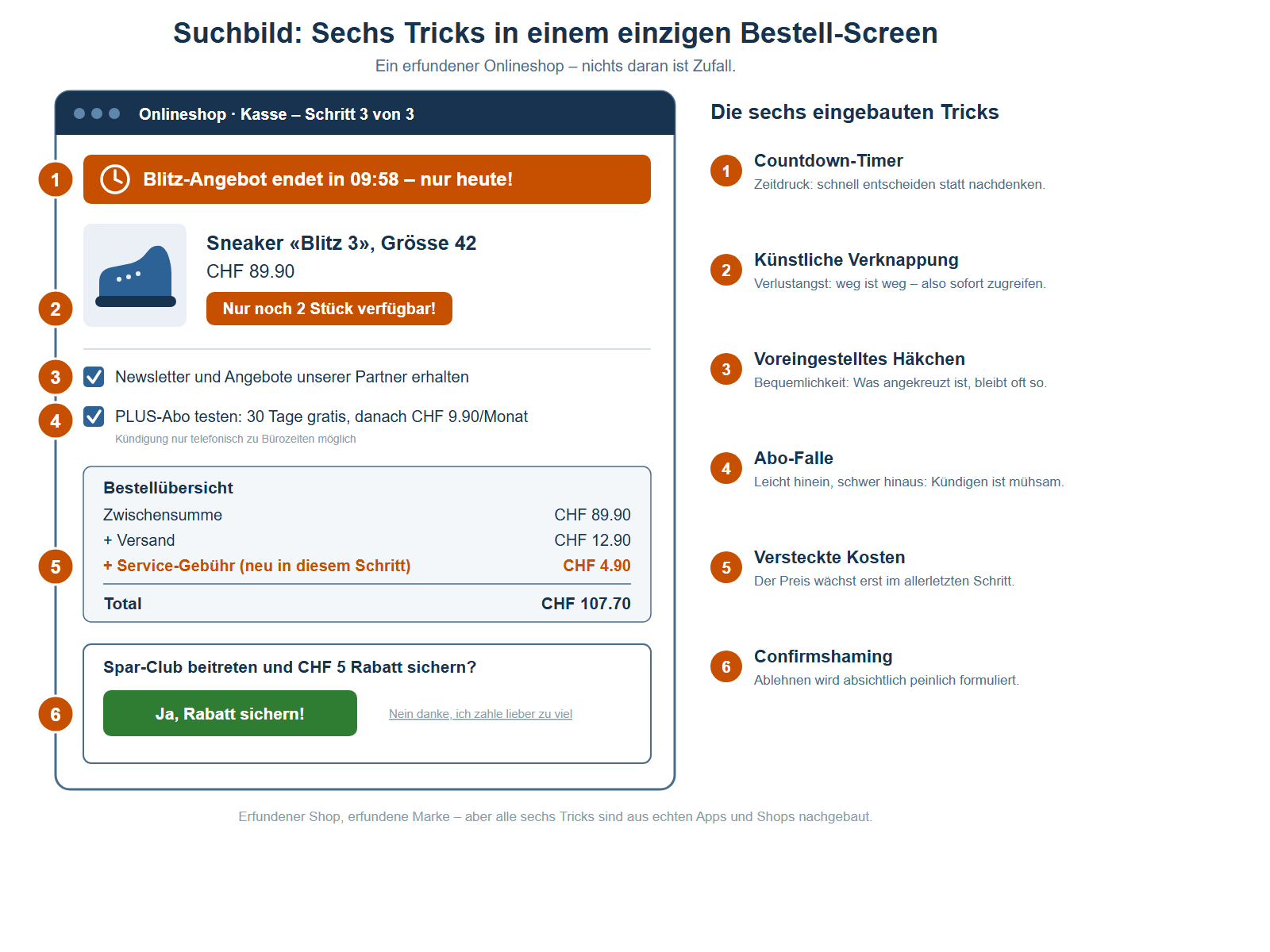 Nachgebauter Bestell-Screen eines erfundenen Onlineshops mit sechs orange nummerierten Markern und einer Legende rechts. Der Screen zeigt die Kasse, Schritt 3 von 3. Marker 1, Countdown-Timer: Ganz oben läuft ein oranges Banner mit Uhr-Symbol und dem Text «Blitz-Angebot endet in 09:58 – nur heute!». Marker 2, künstliche Verknappung: Beim Produkt Sneaker «Blitz 3», Grösse 42 für CHF 89.90 leuchtet eine orange Plakette «Nur noch 2 Stück verfügbar!». Marker 3, voreingestelltes Häkchen: Das Kästchen «Newsletter und Angebote unserer Partner erhalten» ist bereits angekreuzt. Marker 4, Abo-Falle: Auch das Kästchen «PLUS-Abo testen: 30 Tage gratis, danach CHF 9.90/Monat» ist vorangekreuzt, darunter steht klein und grau «Kündigung nur telefonisch zu Bürozeiten möglich». Marker 5, versteckte Kosten: In der Bestellübersicht stehen Zwischensumme CHF 89.90 und Versand CHF 12.90, dazu orange hervorgehoben eine Service-Gebühr von CHF 4.90 mit dem Vermerk «neu in diesem Schritt» – Total CHF 107.70. Marker 6, Confirmshaming: Ein Dialog fragt «Spar-Club beitreten und CHF 5 Rabatt sichern?» – der Ja-Knopf ist gross und grün («Ja, Rabatt sichern!»), die Ablehnung nur ein kleiner grauer Link mit dem Text «Nein danke, ich zahle lieber zu viel». Die Legende rechts benennt die sechs Tricks: 1 Countdown-Timer (Zeitdruck), 2 künstliche Verknappung (Verlustangst), 3 voreingestelltes Häkchen (Bequemlichkeit), 4 Abo-Falle (leicht hinein, schwer hinaus), 5 versteckte Kosten (der Preis wächst im letzten Schritt), 6 Confirmshaming (Ablehnen wird peinlich formuliert). Eine Fusszeile erklärt: Erfundener Shop, erfundene Marke – aber alle sechs Tricks sind aus echten Apps und Shops nachgebaut.