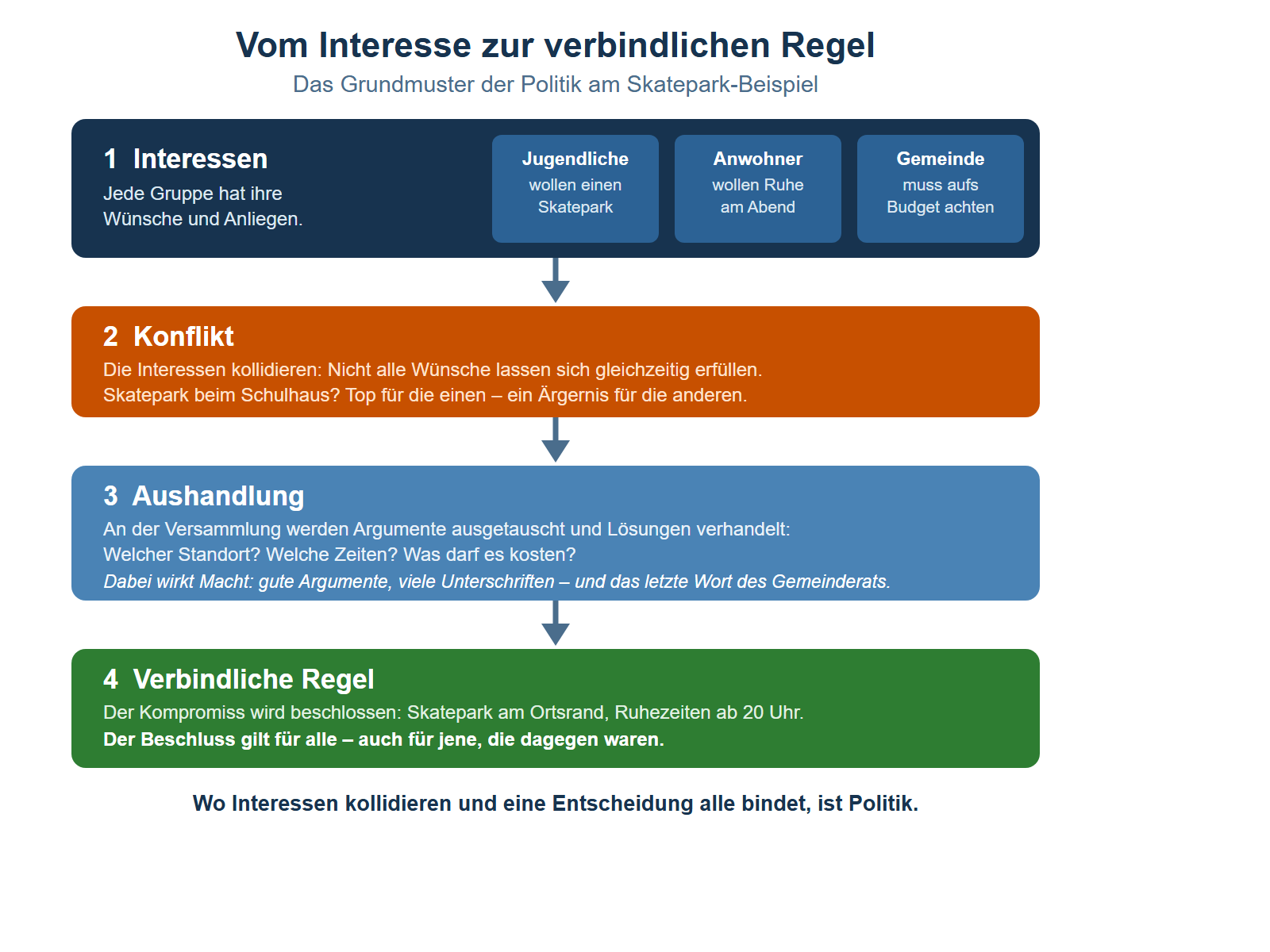 Flussschema mit vier durch Pfeile verbundenen Stationen am Beispiel Skatepark. Erste Station, dunkelblau: Interessen – die Jugendlichen wünschen sich einen Skatepark, die Anwohner wollen Ruhe am Abend, die Gemeinde muss aufs Budget achten. Zweite Station, orange: Konflikt – die Interessen kollidieren, nicht alle Wünsche lassen sich gleichzeitig erfüllen. Dritte Station, mittelblau: Aushandlung – an der Versammlung werden Argumente ausgetauscht, Standorte und Öffnungszeiten verhandelt; dabei spielt Macht eine Rolle, etwa gute Argumente, viele Unterschriften oder das letzte Wort des Gemeinderats. Vierte Station, grün: verbindliche Regel – der Gemeinderat beschliesst einen Kompromiss: Skatepark am Ortsrand, Ruhezeiten ab 20 Uhr; der Beschluss gilt für alle, auch für jene, die dagegen waren. Unter dem Schema steht der Merksatz: Wo Interessen kollidieren und eine Entscheidung alle bindet, ist Politik.