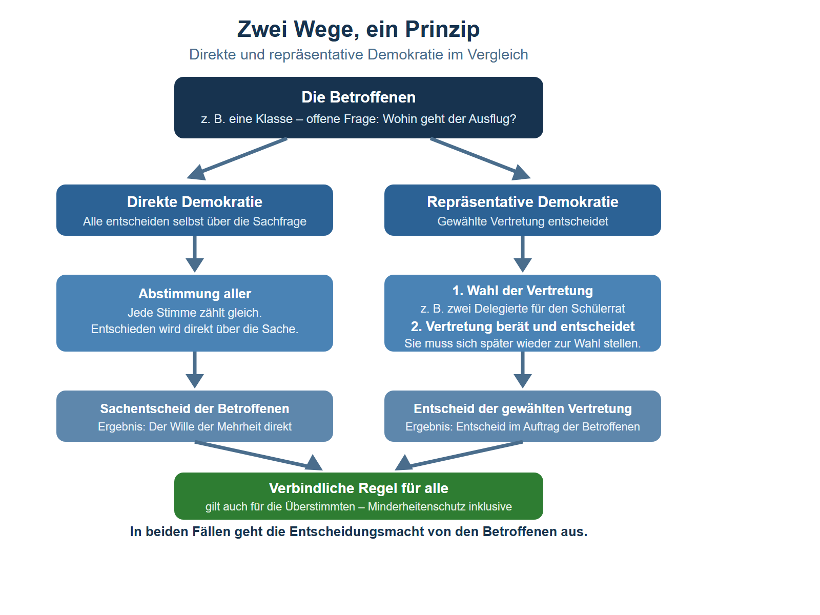 Flussschema, das zwei Entscheidungswege einander gegenüberstellt. Ausgangspunkt oben, dunkelblau: die Betroffenen, zum Beispiel eine Klasse mit 24 Schülerinnen und Schülern, mit einer offenen Frage wie: Wohin geht der Ausflug? Von dort führen zwei Pfade nach unten. Linker Pfad, blau, direkte Demokratie: Alle stimmen selbst über die Sachfrage ab, jede Stimme zählt gleich; das Ergebnis ist ein Sachentscheid der Betroffenen. Rechter Pfad, mittelblau, repräsentative Demokratie: Die Betroffenen wählen zuerst eine Vertretung, zum Beispiel zwei Delegierte für den Schülerrat; die gewählte Vertretung berät und entscheidet dann über die Sachfrage; das Ergebnis ist ein Entscheid der gewählten Vertretung. Beide Pfade münden unten in denselben grünen Kasten: eine verbindliche Regel für alle. Darunter der Merksatz: In beiden Fällen geht die Entscheidungsmacht von den Betroffenen aus – direkt oder über die gewählte Vertretung.