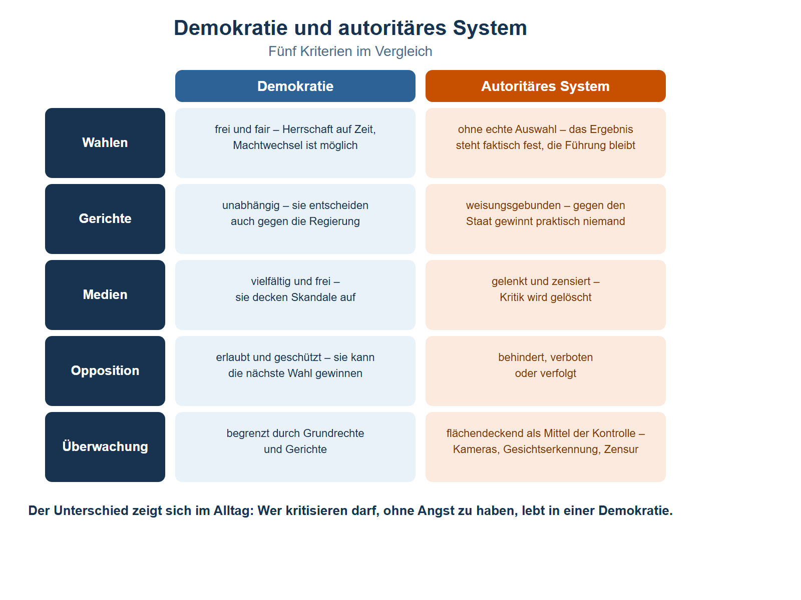 Vergleichstabelle als Schaubild mit fünf Kriterien in Zeilen und zwei Spalten. Spalte links, blau: Demokratie. Spalte rechts, orange: autoritäres System. Kriterium Wahlen: In der Demokratie frei und fair, Herrschaft auf Zeit, Machtwechsel möglich; im autoritären System ohne echte Auswahl, das Ergebnis steht faktisch fest, die Führung bleibt. Kriterium Gerichte: In der Demokratie unabhängig, sie entscheiden auch gegen die Regierung; im autoritären System weisungsgebunden, gegen den Staat gewinnt praktisch niemand. Kriterium Medien: In der Demokratie vielfältig und frei, sie decken Skandale auf; im autoritären System gelenkt und zensiert, Kritik wird gelöscht. Kriterium Opposition: In der Demokratie erlaubt und geschützt, sie kann die nächste Wahl gewinnen; im autoritären System behindert, verboten oder verfolgt. Kriterium Überwachung: In der Demokratie begrenzt durch Grundrechte und Gerichte; im autoritären System flächendeckend als Mittel der Kontrolle, etwa mit Kameras, Gesichtserkennung und Internetzensur. Unter der Tabelle steht der Merksatz: Der Unterschied zeigt sich im Alltag – wer kritisieren darf, ohne Angst zu haben, lebt in einer Demokratie.