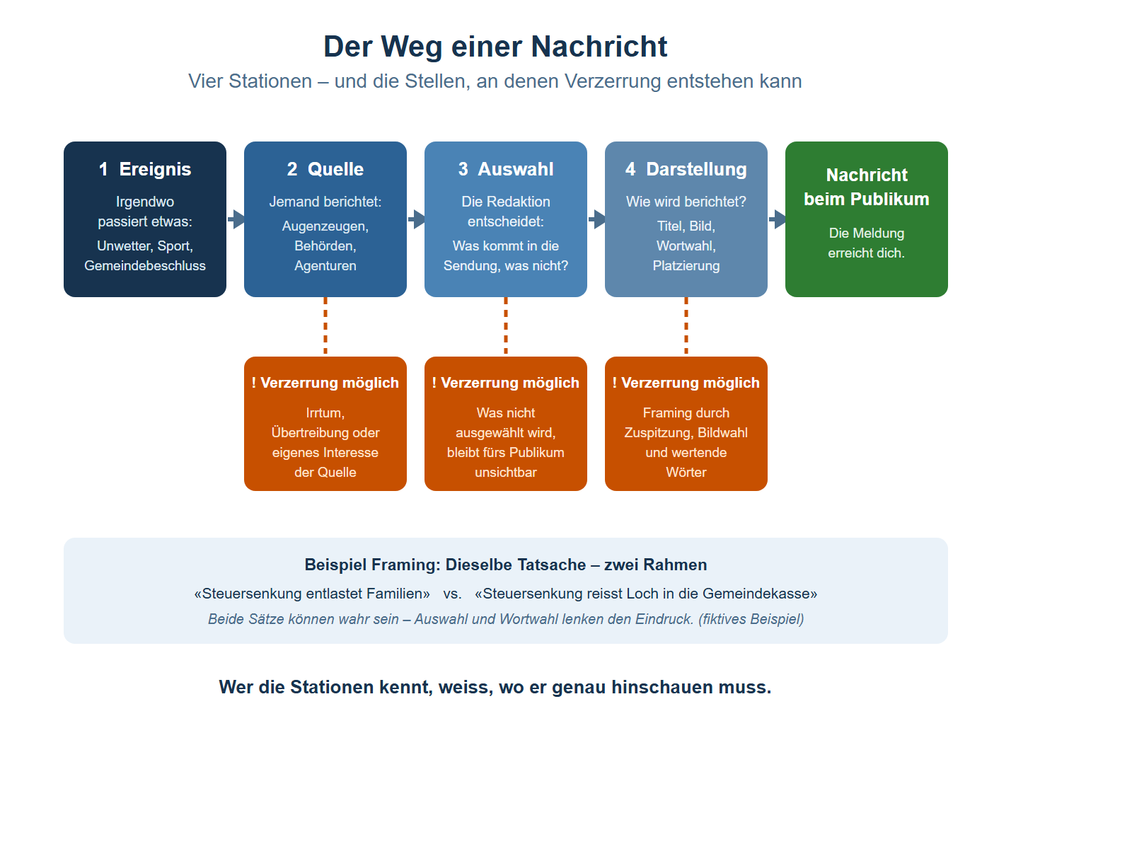 Stationenschema mit vier durch Pfeile verbundenen Stationen von links nach rechts. Station 1, dunkelblau: Ereignis – irgendwo passiert etwas, zum Beispiel ein Unwetter oder ein Gemeindebeschluss. Station 2, blau: Quelle – Augenzeugen, Beteiligte, Behörden oder Agenturen berichten; darunter ein oranger Hinweis: Verzerrung möglich – Irrtum, Übertreibung oder eigenes Interesse der Quelle. Station 3, blau: Auswahl durch die Redaktion – aus tausenden Ereignissen werden wenige ausgewählt; darunter ein oranger Hinweis: Verzerrung möglich – was nicht ausgewählt wird, bleibt unsichtbar. Station 4, blau: Darstellung – Titel, Bild, Wortwahl und Platzierung werden festgelegt; darunter ein oranger Hinweis: Verzerrung möglich – Framing durch Zuspitzung, Bildwahl und wertende Wörter. Ganz rechts, grün: die Nachricht erreicht das Publikum. Unter dem Schema steht der Merksatz: Wer die Stationen kennt, weiss, wo er genau hinschauen muss.