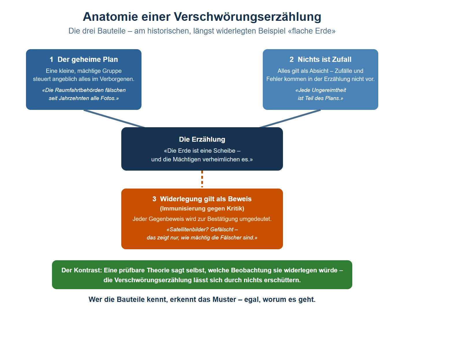 Beschriftetes Schema mit drei Bauteilen einer Verschwörungserzählung am historischen Beispiel der flachen Erde. In der Mitte ein dunkelblauer Kasten: die Erzählung «Die Erde ist eine Scheibe – und die Mächtigen verheimlichen es». Darum herum drei nummerierte Bauteile. Bauteil 1, blau: der geheime Plan – eine kleine, mächtige Gruppe steuert angeblich alles im Verborgenen; im Beispiel fälschen Raumfahrtbehörden angeblich seit Jahrzehnten alle Fotos. Bauteil 2, blau: nichts ist Zufall – alles wird als Teil des Plans gedeutet, Zufälle und Fehler kommen in der Erzählung nicht vor; im Beispiel gilt jede Ungereimtheit als Absicht. Bauteil 3, orange hervorgehoben: Widerlegung gilt als Beweis, die Immunisierung – jeder Gegenbeweis wird zur Bestätigung umgedeutet; im Beispiel heisst es zu Satellitenbildern: «Gefälscht – das zeigt nur, wie mächtig die Fälscher sind.» Unten ein grüner Kasten mit dem Kontrast: Eine prüfbare Theorie sagt, was sie widerlegen würde – die Verschwörungserzählung lässt sich durch nichts erschüttern. Merksatz darunter: Wer die Bauteile kennt, erkennt das Muster – egal, worum es geht.