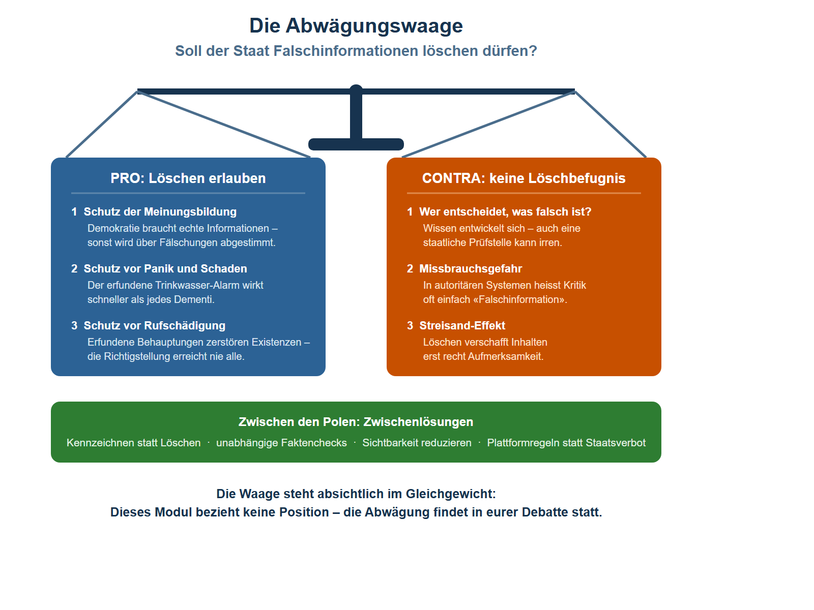 Schaubild einer Balkenwaage im Gleichgewicht. Über der Waage die Streitfrage: Soll der Staat Falschinformationen löschen dürfen? In der linken, blauen Waagschale die drei Pro-Argumente: Schutz der Meinungsbildung vor gezielter Manipulation; Schutz vor Panik und realem Schaden, wie beim erfundenen Trinkwasser-Alarm; Schutz Einzelner vor Rufschädigung, weil die Richtigstellung nie alle erreicht. In der rechten, orangen Waagschale die drei Contra-Argumente: Wer entscheidet, was falsch ist – eine staatliche Wahrheitsstelle ist heikel; Missbrauchsgefahr, denn in autoritären Systemen wird Kritik oft zu Falschinformation erklärt; Streisand-Effekt, denn Löschen verschafft Inhalten oft erst recht Aufmerksamkeit. Die Waage steht bewusst waagrecht, denn das Modul bezieht keine Position. Unter der Waage ein grüner Balken mit den Zwischenlösungen: Kennzeichnen statt Löschen, unabhängige Faktenchecks, Plattformregeln statt staatlichem Verbot. Darunter der Hinweis: Die Bewertung nimmst du in der Debatte vor.
