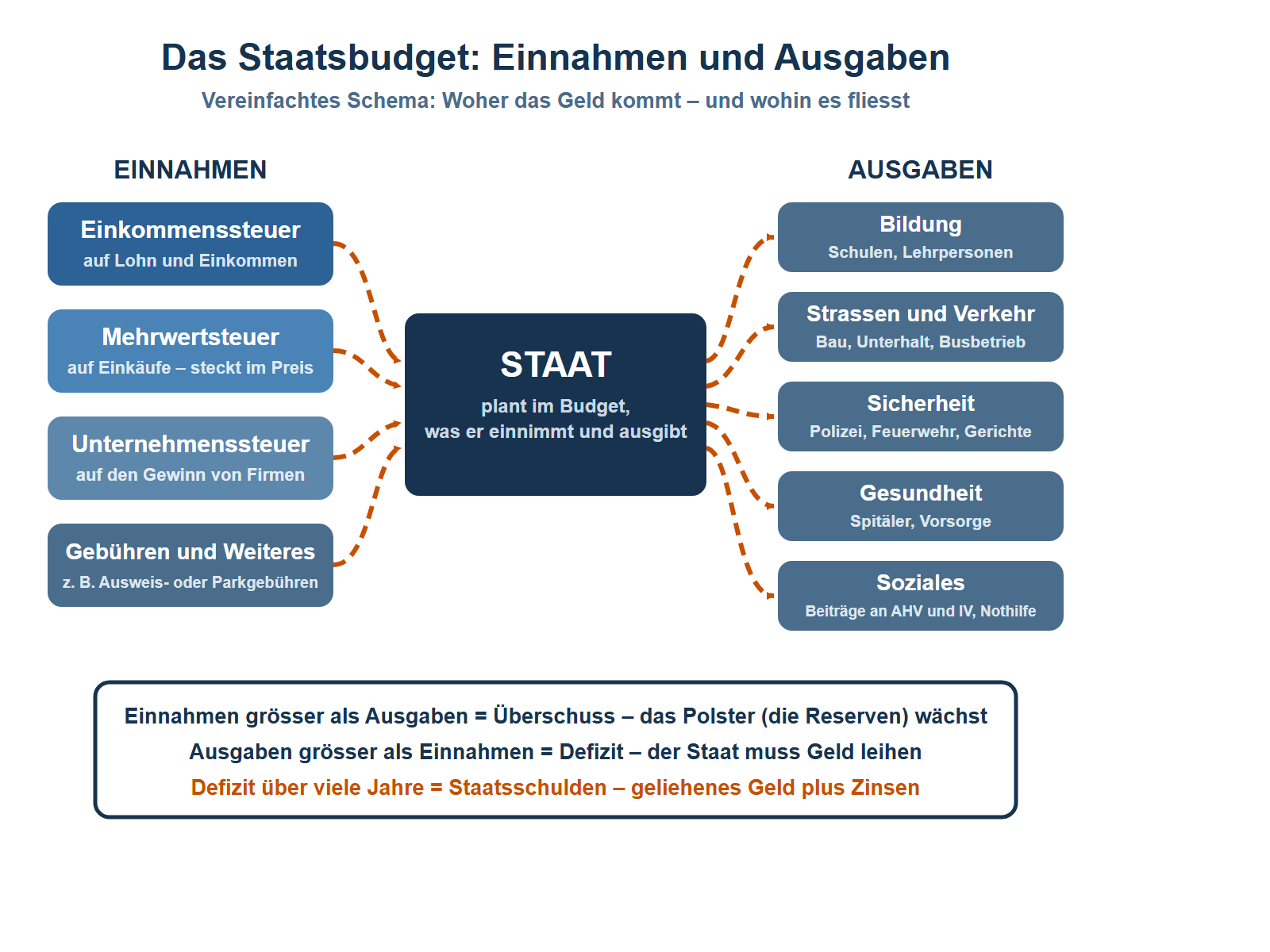 Schaubild eines vereinfachten Staatsbudgets in drei Spalten. Links unter dem Titel Einnahmen vier blaue Kästen: Einkommenssteuer auf Lohn und Einkommen, Mehrwertsteuer auf Einkäufe, die im Preis steckt, Unternehmenssteuer auf den Gewinn von Firmen sowie Gebühren und Weiteres, zum Beispiel Ausweis- oder Parkgebühren. Von allen vier führen orange gestrichelte Geldpfeile zum dunkelblauen Kasten Staat in der Mitte, der im Budget plant, was er einnimmt und ausgibt. Vom Staat führen orange gestrichelte Pfeile nach rechts zu fünf Ausgabenbereichen: Bildung mit Schulen und Lehrpersonen, Strassen und Verkehr mit Bau, Unterhalt und Busbetrieb, Sicherheit mit Polizei, Feuerwehr und Gerichten, Gesundheit mit Spitälern und Vorsorge sowie Soziales mit Beiträgen an AHV und IV und Nothilfe. Unten fasst ein Merkkasten zusammen: Sind die Einnahmen grösser als die Ausgaben, entsteht ein Überschuss und das Polster, die Reserven, wächst. Sind die Ausgaben grösser als die Einnahmen, entsteht ein Defizit und der Staat muss Geld leihen. Defizite über viele Jahre führen zu Staatsschulden, also geliehenem Geld plus Zinsen.