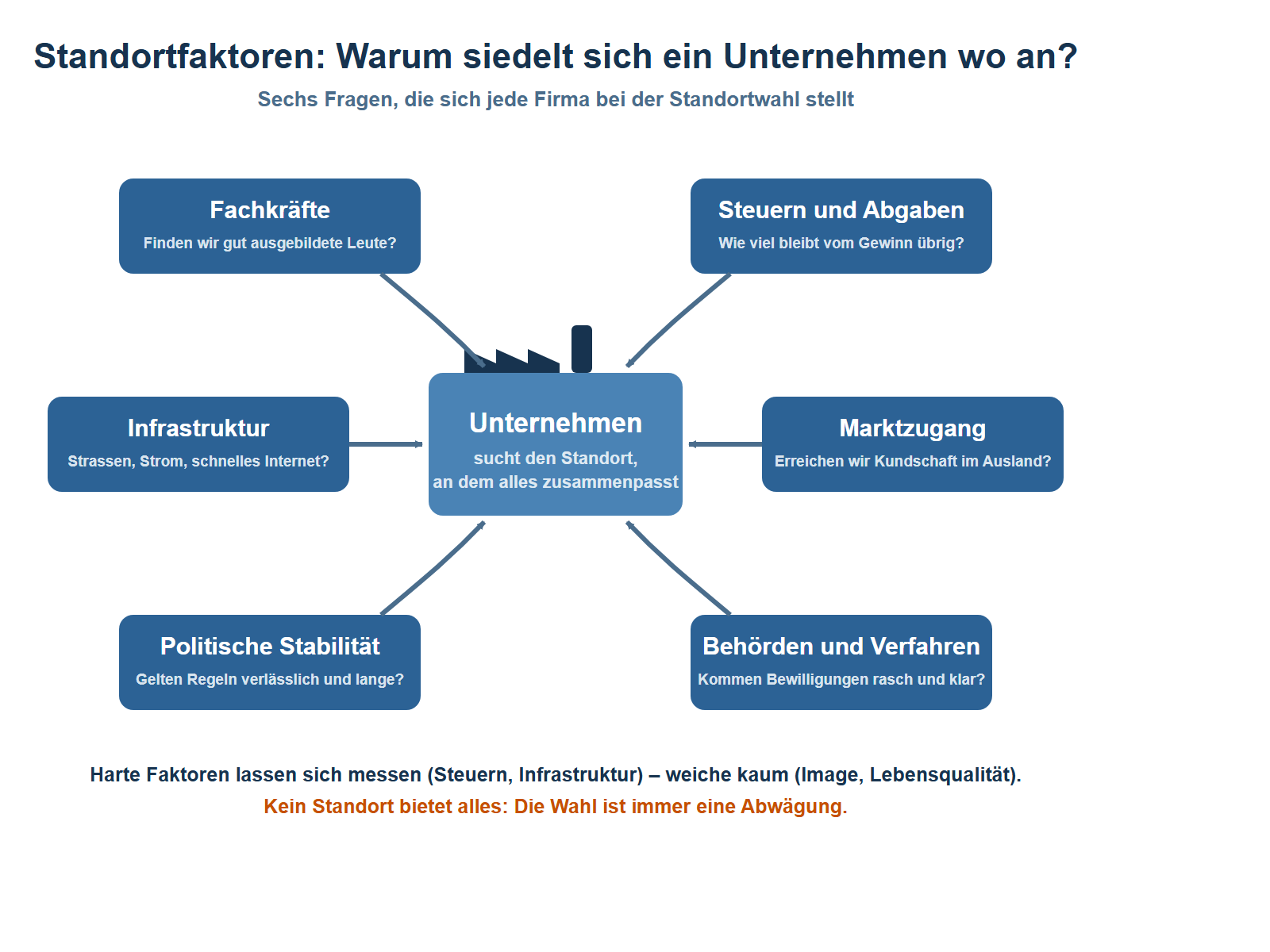 Schaubild mit einem stilisierten Unternehmen in der Mitte, dargestellt als blauer Kasten mit Fabrikdach und Kamin und der Beschriftung: Unternehmen sucht den Standort, an dem alles zusammenpasst. Rundherum zeigen sechs dunkelblaue Kästen mit Pfeilen zum Unternehmen die Standortfaktoren, jeweils als Frage formuliert: Fachkräfte – Finden wir gut ausgebildete Leute? Steuern und Abgaben – Wie viel bleibt vom Gewinn übrig? Infrastruktur – Strassen, Strom, schnelles Internet? Marktzugang – Erreichen wir Kundschaft im Ausland? Politische Stabilität – Gelten Regeln verlässlich und lange? Behörden und Verfahren – Kommen Bewilligungen rasch und klar? Unten stehen zwei Merksätze: Harte Faktoren lassen sich messen, zum Beispiel Steuern und Infrastruktur, weiche kaum, zum Beispiel Image und Lebensqualität. Und: Kein Standort bietet alles – die Wahl ist immer eine Abwägung.