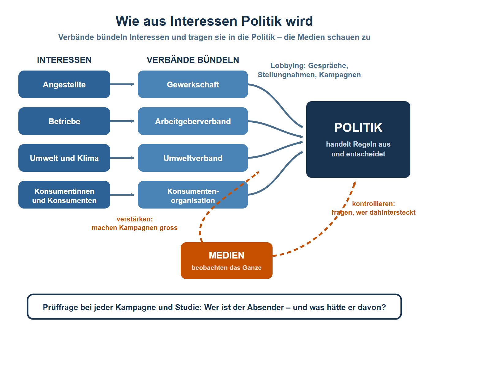 Schaubild in drei Spalten mit einem zusätzlichen Medien-Kasten. Links unter dem Titel Interessen vier blaue Kästen: Angestellte, Betriebe, Umwelt und Klima sowie Konsumentinnen und Konsumenten. Pfeile führen zur mittleren Spalte Verbände bündeln mit vier hellblauen Kästen: Gewerkschaft, Arbeitgeberverband, Umweltverband und Konsumentenorganisation. Von den Verbänden führen vier gebogene Pfeile mit der Beschriftung Lobbying: Gespräche, Stellungnahmen, Kampagnen zum dunkelblauen Kasten Politik, die Regeln aushandelt und entscheidet. Unten steht ein oranger Kasten Medien, die das Ganze beobachten. Von ihm gehen zwei gestrichelte orange Pfeile aus: einer zu den Lobbying-Pfeilen mit der Beschriftung verstärken – machen Kampagnen gross, einer zur Politik mit der Beschriftung kontrollieren – fragen, wer dahintersteckt. Ganz unten steht die Merkzeile: Prüffrage bei jeder Kampagne und Studie: Wer ist der Absender – und was hätte er davon?