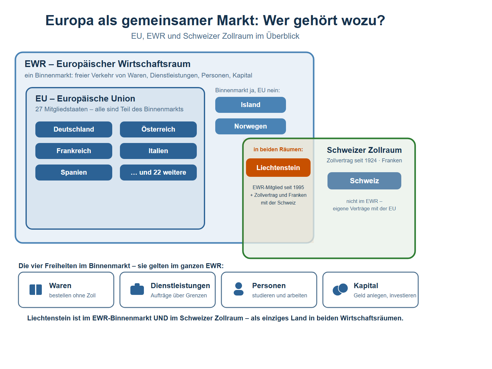 Mengendiagramm mit zwei überlappenden Flächen. Links eine grosse hellblaue Fläche mit der Beschriftung EWR – Europäischer Wirtschaftsraum, ein Binnenmarkt: freier Verkehr von Waren, Dienstleistungen, Personen, Kapital. Darin liegt ein blauer Kasten EU – Europäische Union, 27 Mitgliedstaaten – alle sind Teil des Binnenmarkts, mit Beispiel-Kästchen Deutschland, Österreich, Frankreich, Italien, Spanien und der Angabe und 22 weitere. Rechts davon, noch innerhalb der EWR-Fläche, unter der Überschrift Binnenmarkt ja, EU nein die zwei Kästchen Island und Norwegen. Von rechts überlappt eine grün umrandete Fläche Schweizer Zollraum, Zollvertrag seit 1924, Franken, mit dem Kästchen Schweiz und dem Hinweis nicht im EWR – eigene Verträge mit der EU. In der Schnittfläche der beiden Räume steht ein orange hervorgehobenes Kästchen Liechtenstein mit der Beschriftung in beiden Räumen: EWR-Mitglied seit 1995 plus Zollvertrag und Franken mit der Schweiz. Unten vier Kacheln zu den vier Freiheiten: Waren – bestellen ohne Zoll, Dienstleistungen – Aufträge über Grenzen, Personen – studieren und arbeiten, Kapital – Geld anlegen, investieren. Darunter die Merkzeile: Liechtenstein ist im EWR-Binnenmarkt und im Schweizer Zollraum – als einziges Land in beiden Wirtschaftsräumen.