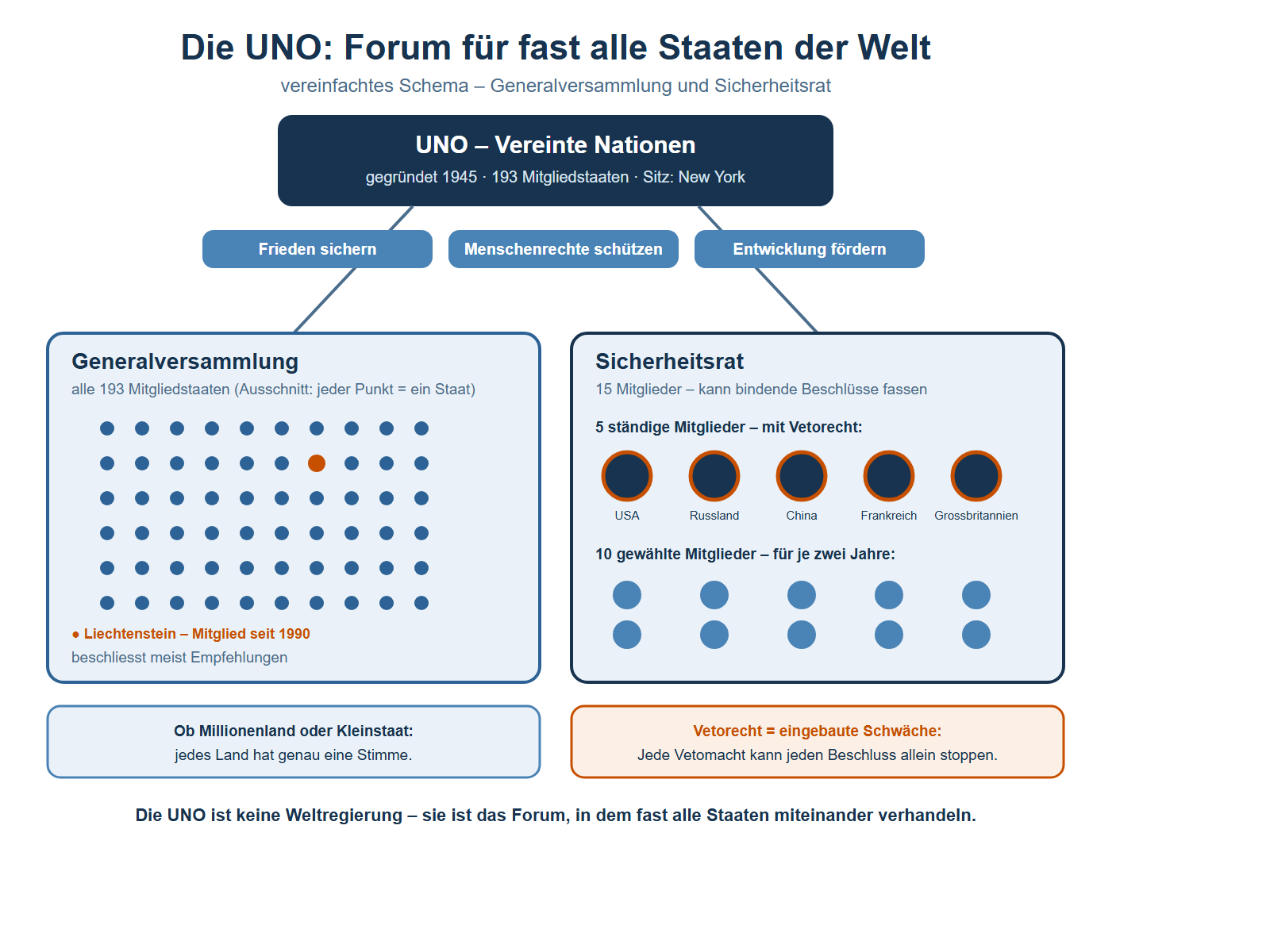 Vereinfachtes Schema der UNO. Oben ein dunkelblauer Kasten: UNO – Vereinte Nationen, gegründet 1945, 193 Mitgliedstaaten, Sitz New York. Darunter drei blaue Chips mit den Zielen Frieden sichern, Menschenrechte schützen und Entwicklung fördern. Zwei Linien führen zu zwei grossen Kästen. Links die Generalversammlung: alle 193 Mitgliedstaaten, dargestellt als Raster aus vielen blauen Punkten, jeder Punkt ein Staat; ein orange gefärbter Punkt ist als Liechtenstein – Mitglied seit 1990 beschriftet; darunter steht: beschliesst meist Empfehlungen. Rechts der Sicherheitsrat: 15 Mitglieder, kann bindende Beschlüsse fassen; fünf grosse dunkelblaue Kreise mit orangem Ring stehen für die fünf ständigen Mitglieder mit Vetorecht USA, Russland, China, Frankreich und Grossbritannien; darunter zehn kleinere hellblaue Kreise für die zehn auf je zwei Jahre gewählten Mitglieder. Unter der Generalversammlung ein blauer Kasten: Ob Millionenland oder Kleinstaat – jedes Land hat genau eine Stimme. Unter dem Sicherheitsrat ein orange umrandeter Kasten: Vetorecht gleich eingebaute Schwäche – jede Vetomacht kann jeden Beschluss allein stoppen. Ganz unten die Merkzeile: Die UNO ist keine Weltregierung – sie ist das Forum, in dem fast alle Staaten miteinander verhandeln.