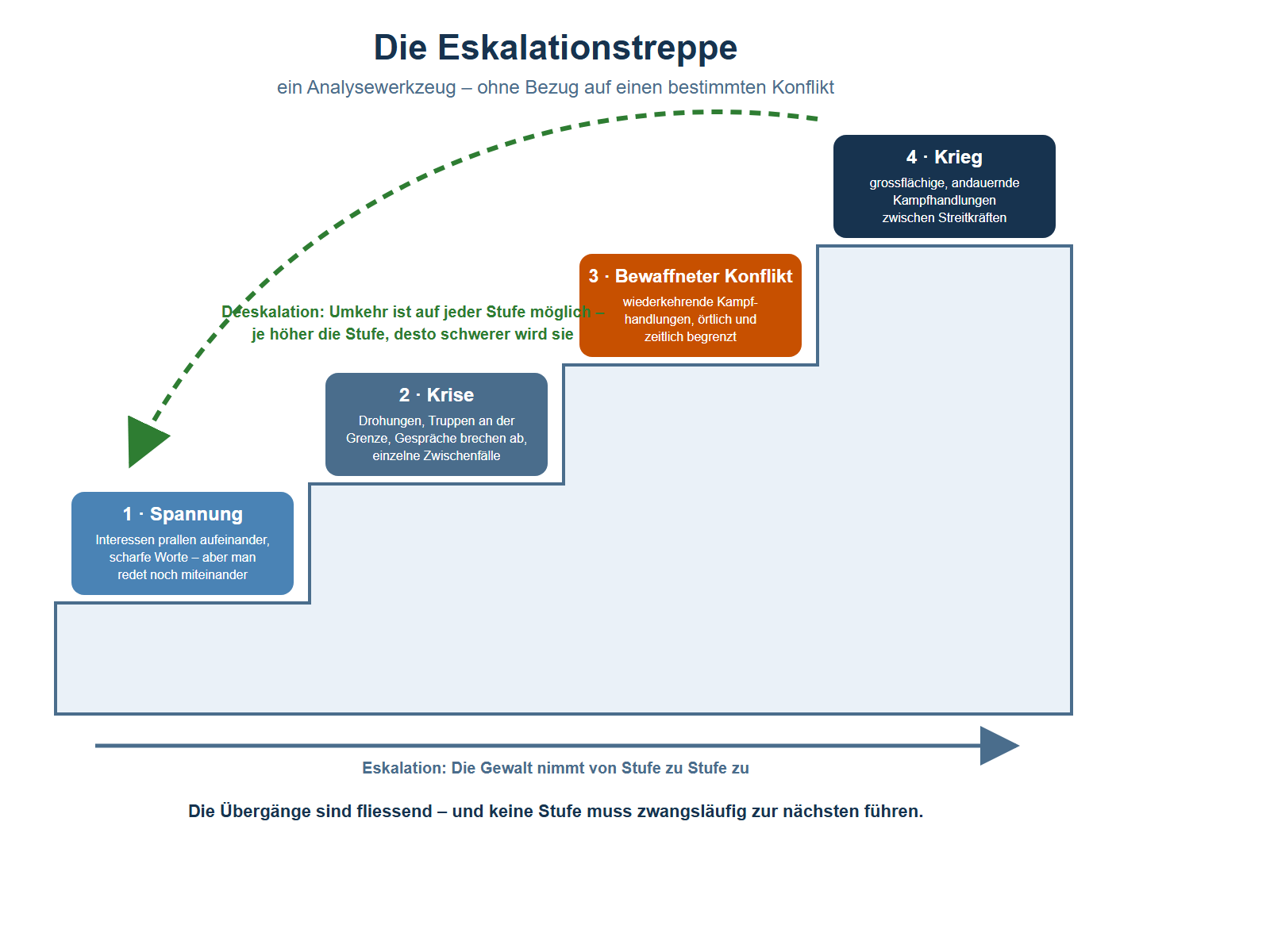 Stufenschema einer Treppe mit vier aufsteigenden Stufen, ohne Bezug auf einen konkreten Konflikt. Stufe 1, blau: Spannung – Interessen prallen aufeinander, scharfe Worte, aber man redet noch miteinander. Stufe 2, graublau: Krise – Drohungen, Truppen an der Grenze, Gespräche brechen ab, einzelne Zwischenfälle. Stufe 3, orange: Bewaffneter Konflikt – wiederkehrende Kampfhandlungen, örtlich und zeitlich begrenzt. Stufe 4, dunkelblau: Krieg – grossflächige, andauernde Kampfhandlungen zwischen Streitkräften. Ein gestrichelter grüner Pfeil führt von oben zurück zur ersten Stufe, beschriftet mit: Deeskalation – Umkehr ist auf jeder Stufe möglich, je höher die Stufe, desto schwerer wird sie. Unter der Treppe zeigt ein Pfeil nach rechts mit der Beschriftung: Eskalation – die Gewalt nimmt von Stufe zu Stufe zu. Ganz unten die Merkzeile: Die Übergänge sind fliessend – und keine Stufe muss zwangsläufig zur nächsten führen.