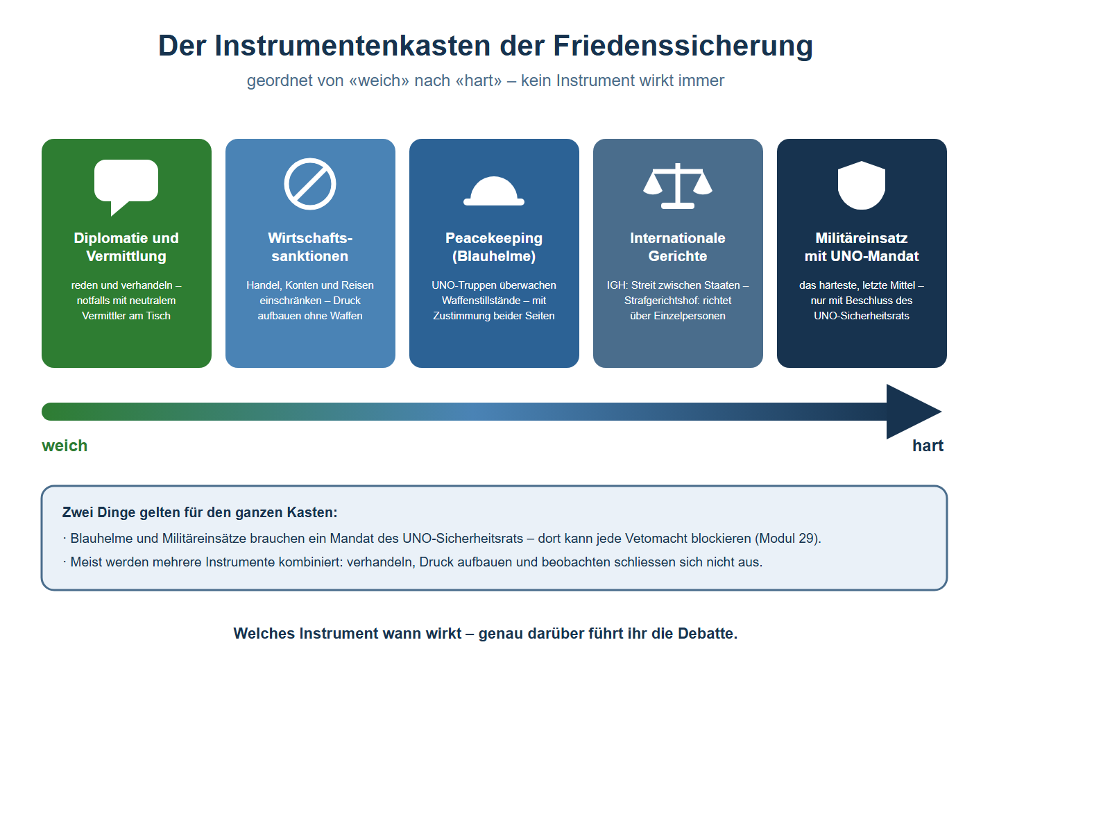 Schema mit fünf Kacheln, von links nach rechts geordnet von weich nach hart, darunter ein Farbverlaufspfeil von grün über blau nach dunkelblau mit den Beschriftungen weich und hart. Kachel 1, grün, mit Sprechblasen-Symbol: Diplomatie und Vermittlung – reden und verhandeln, notfalls mit neutralem Vermittler am Tisch. Kachel 2, hellblau, mit Verbotszeichen: Wirtschaftssanktionen – Handel, Konten und Reisen einschränken, Druck aufbauen ohne Waffen. Kachel 3, blau, mit Helm-Symbol: Peacekeeping, Blauhelme – UNO-Truppen überwachen Waffenstillstände, mit Zustimmung beider Seiten. Kachel 4, graublau, mit Waagen-Symbol: Internationale Gerichte – IGH für Streit zwischen Staaten, Strafgerichtshof richtet über Einzelpersonen. Kachel 5, dunkelblau, mit Schild-Symbol: Militäreinsatz mit UNO-Mandat – das härteste, letzte Mittel, nur mit Beschluss des UNO-Sicherheitsrats. Darunter ein Hinweiskasten: Blauhelme und Militäreinsätze brauchen ein Mandat des UNO-Sicherheitsrats, dort kann jede Vetomacht blockieren; meist werden mehrere Instrumente kombiniert. Ganz unten die Merkzeile: Welches Instrument wann wirkt – genau darüber führt ihr die Debatte.